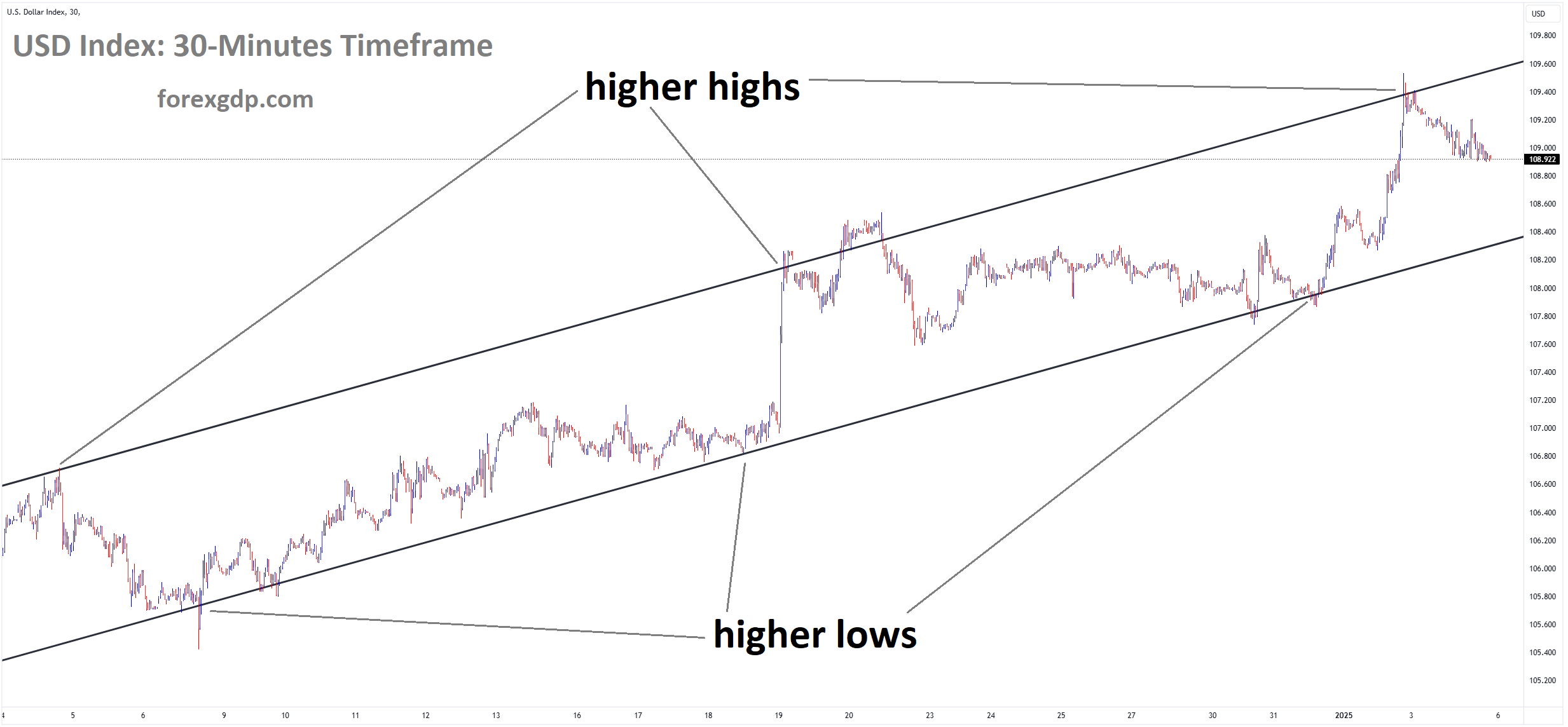 USD Index Market price is moving in an Ascending channel and the market has fallen from the higher high area of the channel