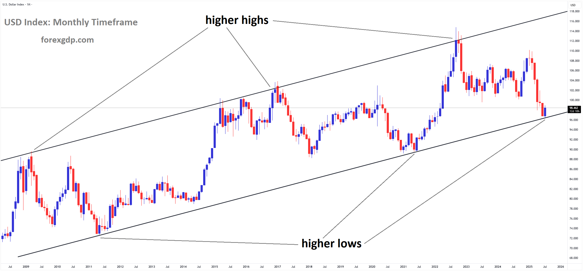 USD Index Market price is moving in an Ascending channel, and the market has reached a higher low area of the channel USD Index Market price is moving in an Ascending channel, and the market has reached a higher low area of the channel