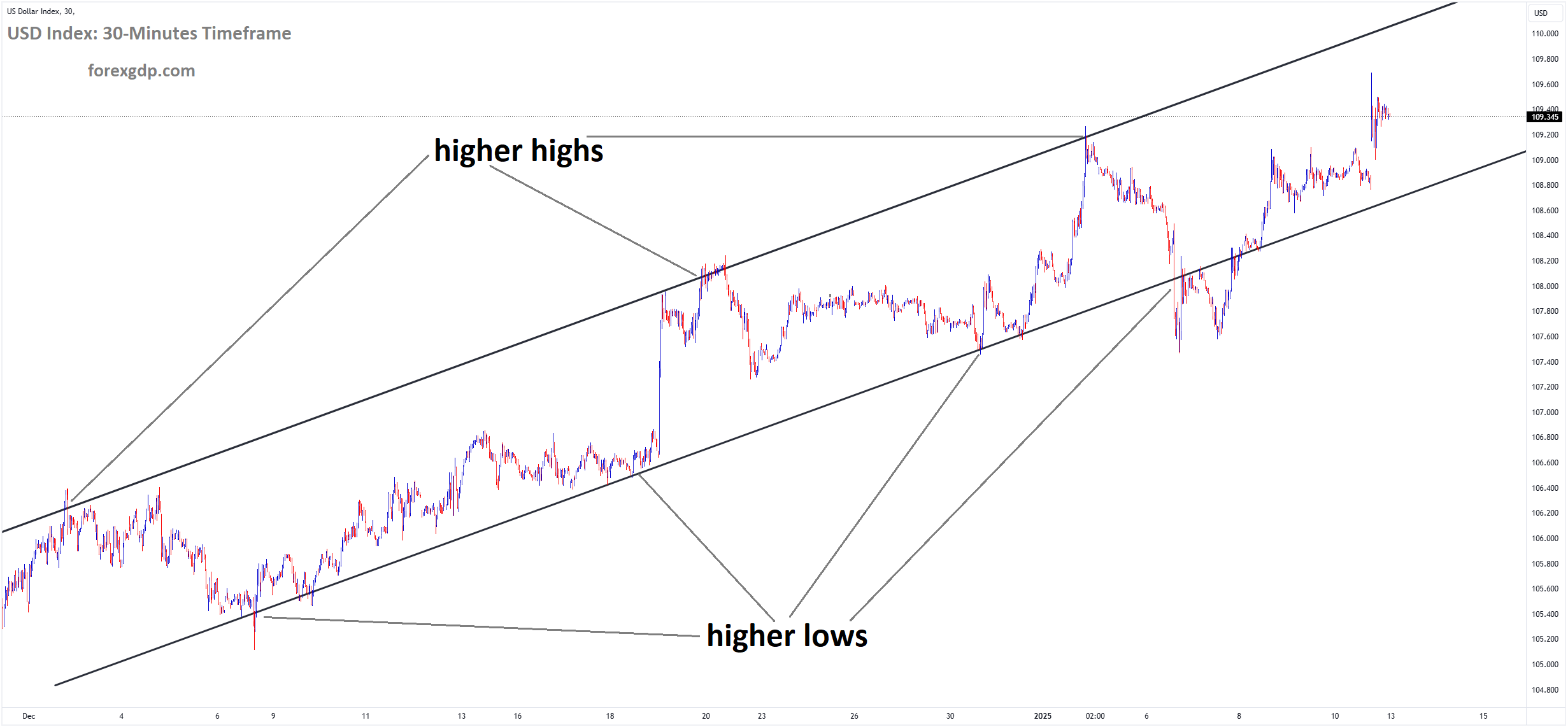 USD Index Market price is moving in an Ascending channel USD Index Market price is moving in an Ascending channel