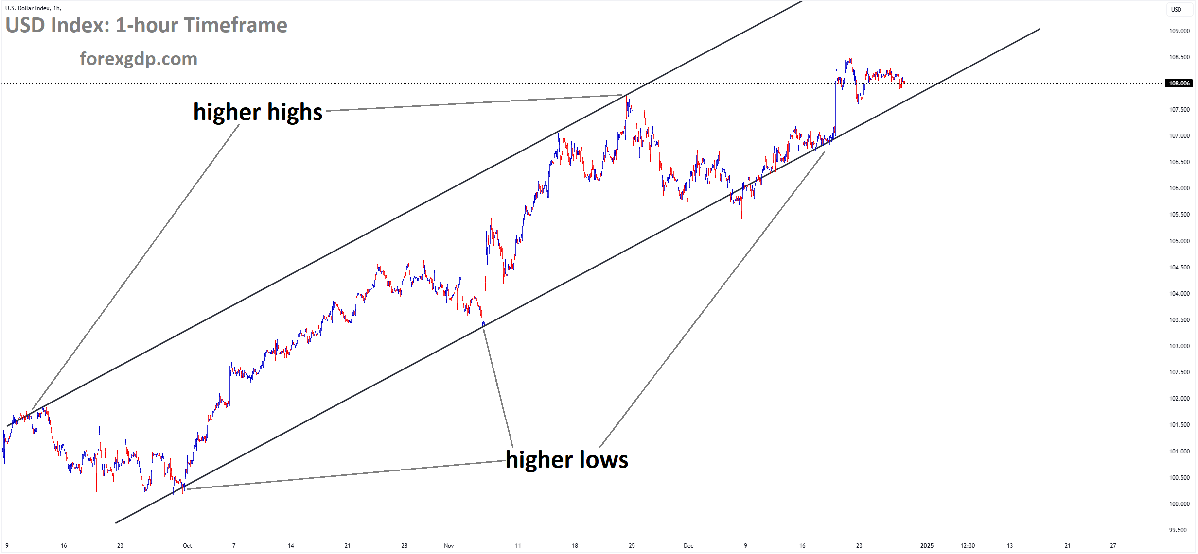 USD Index Market price is moving in an uptrend channel USD Index Market price is moving in an uptrend channel
