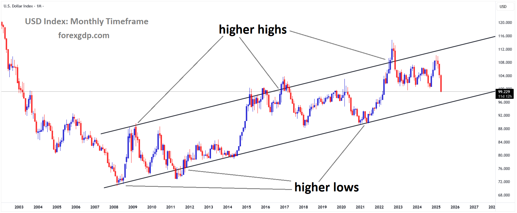 USD Index Market price is moving in an uptrend channel, and the market has fallen from the higher high area of the channel USD Index Market price is moving in an uptrend channel, and the market has fallen from the higher high area of the channel