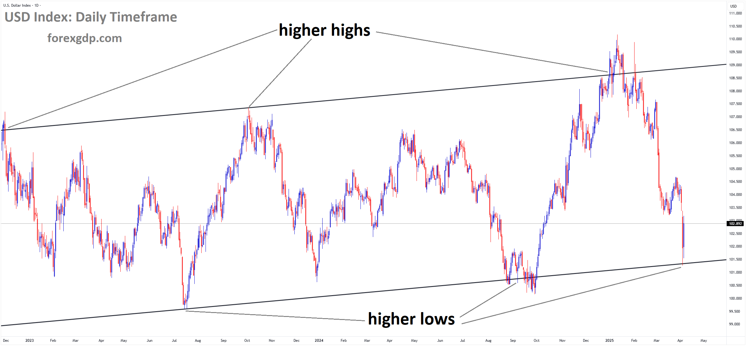 USD Index Market price is moving in an uptrend channel, and the market has rebounded from the higher low area of the channel USD Index Market price is moving in an uptrend channel, and the market has rebounded from the higher low area of the channel