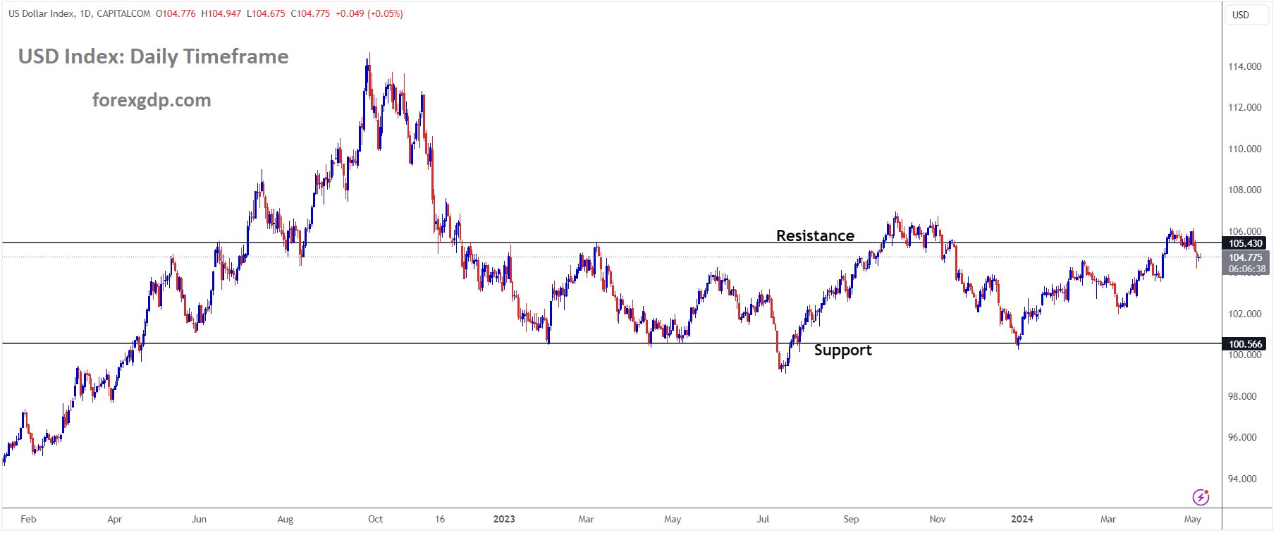 USD Index Market price is moving in box pattern and market has fallen from the resistance area of the pattern USD Index Market price is moving in box pattern and market has fallen from the resistance area of the pattern