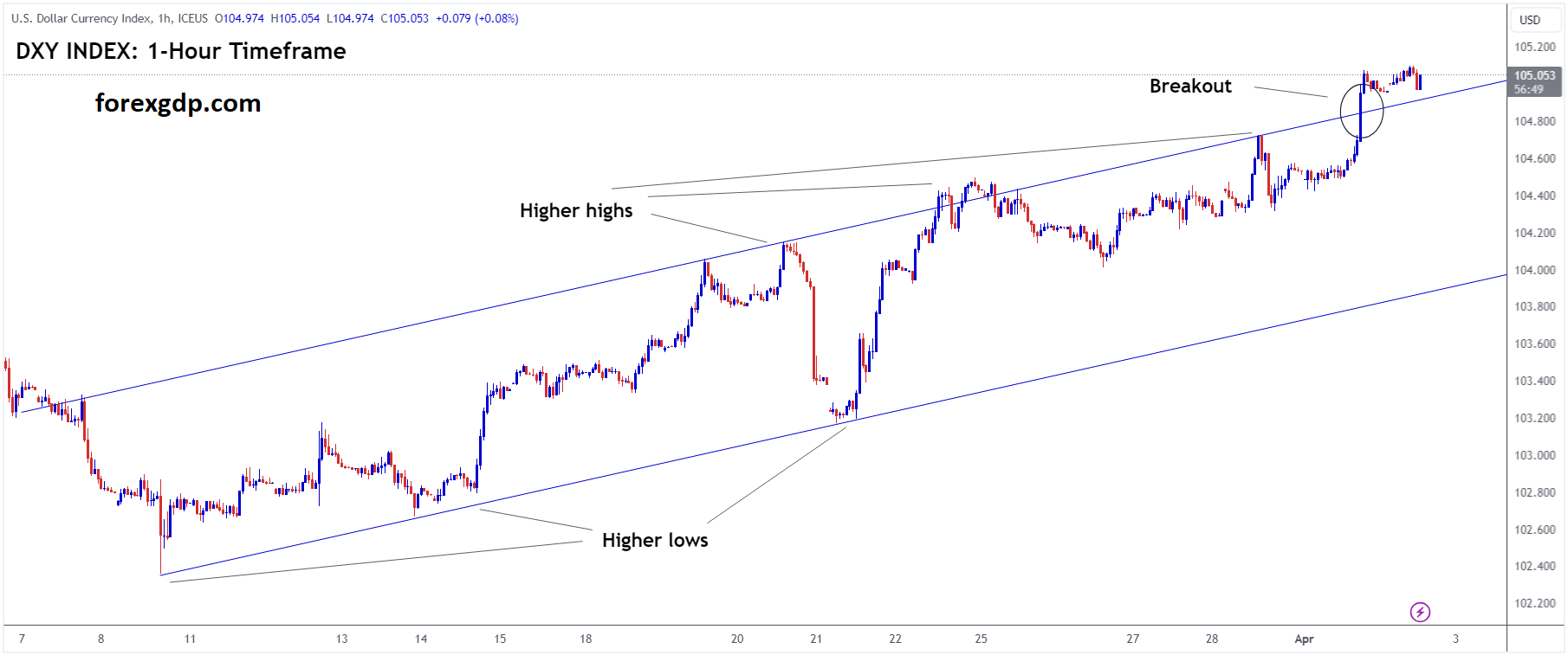 USD Index has broken Ascending channel in upside USD Index has broken Ascending channel in upside