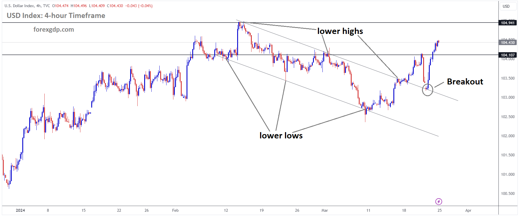 USD Index has broken Descending channel in upside USD Index has broken Descending channel in upside