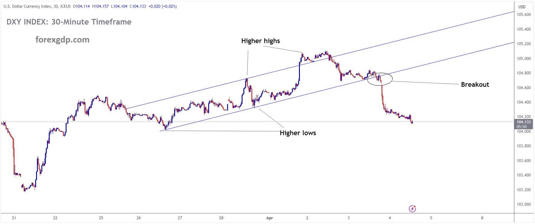 USD Index has broken the Ascending channel in downside USD Index has broken the Ascending channel in downside