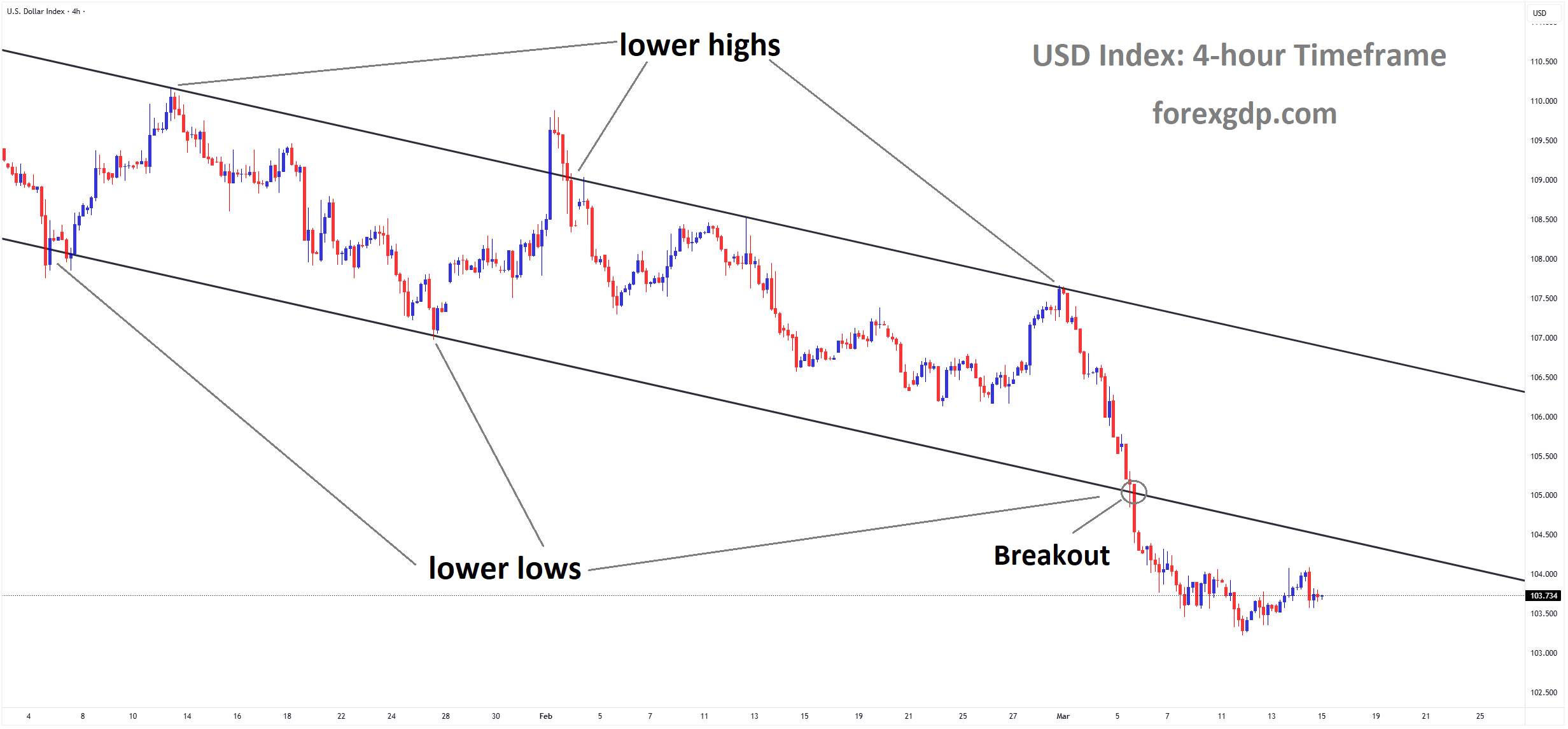 USD Index has broken the descending channel in the downside USD Index has broken the descending channel in the downside