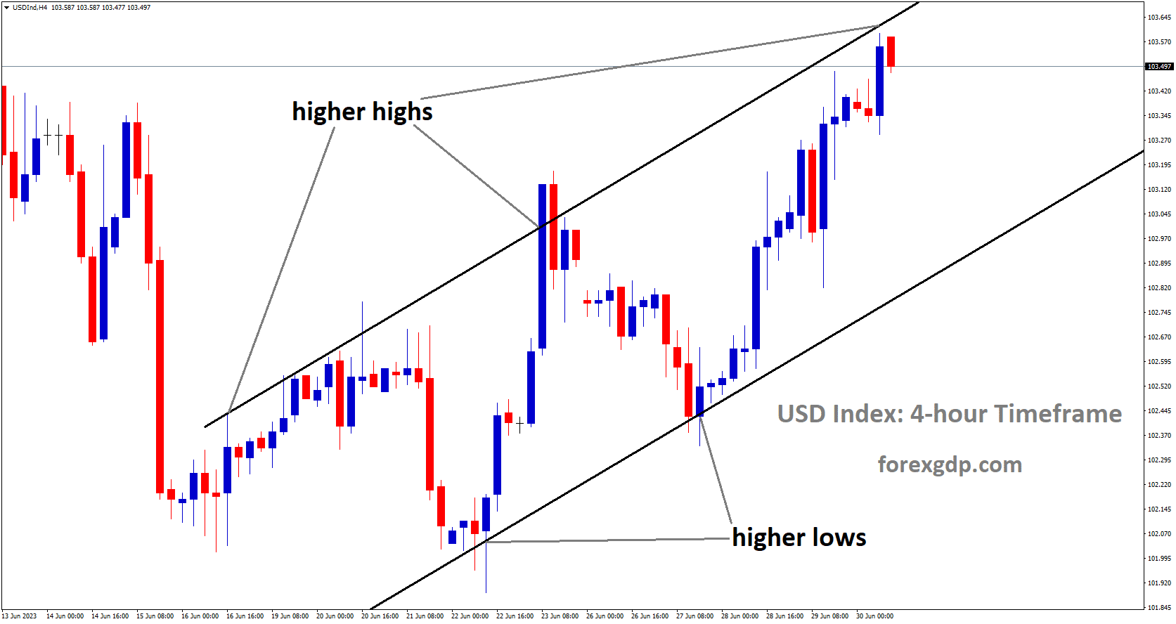 USD Index is moving an Ascending channel and the market has reached the higher high area of the channel. USD Index is moving an Ascending channel and the market has reached the higher high area of the channel.