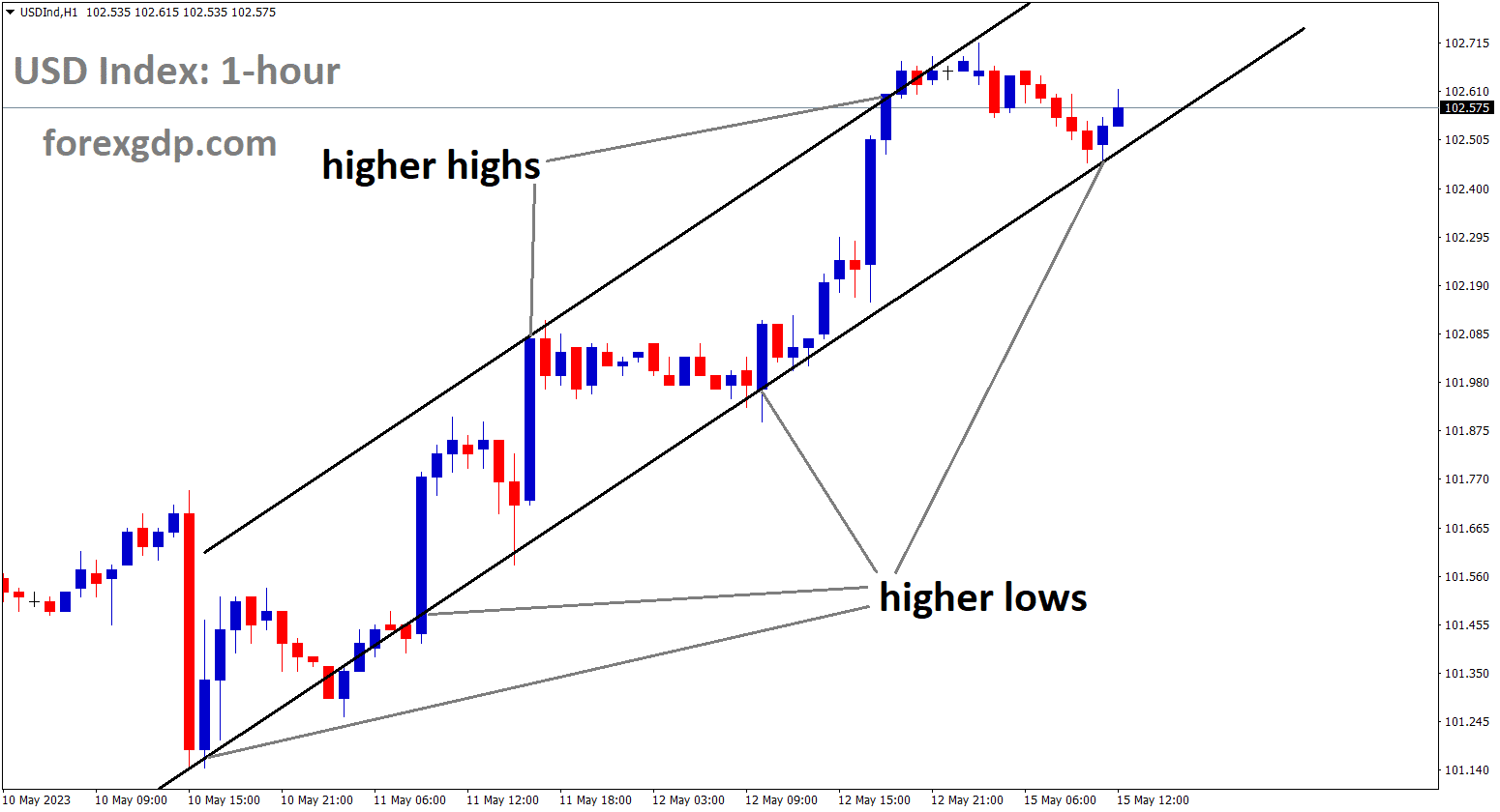 USD Index is moving an Ascending channel and the market has reached the higher low area of the channel. USD Index is moving an Ascending channel and the market has reached the higher low area of the channel.