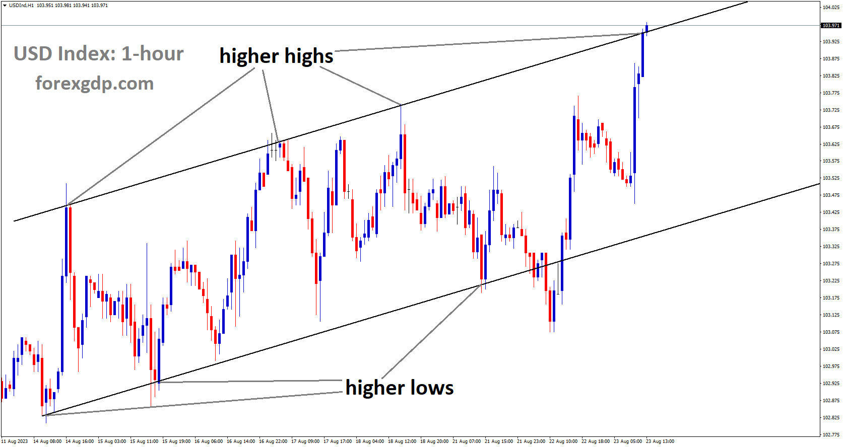 USD Index is moving in Ascending channel and market has reached higher high area of the channel USD Index is moving in Ascending channel and market has reached higher high area of the channel