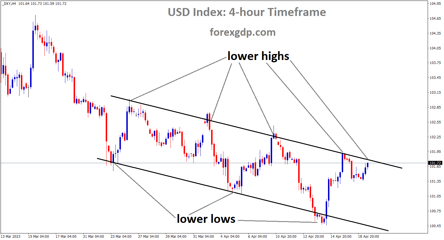 USD Index is moving in Descending channel and the market has reached the lower high area of the channel. USD Index is moving in Descending channel and the market has reached the lower high area of the channel.