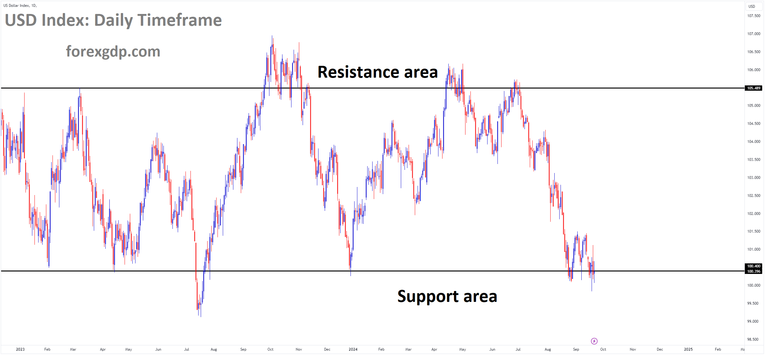 USD Index is moving in a box pattern, and the market has reached the support area of the pattern