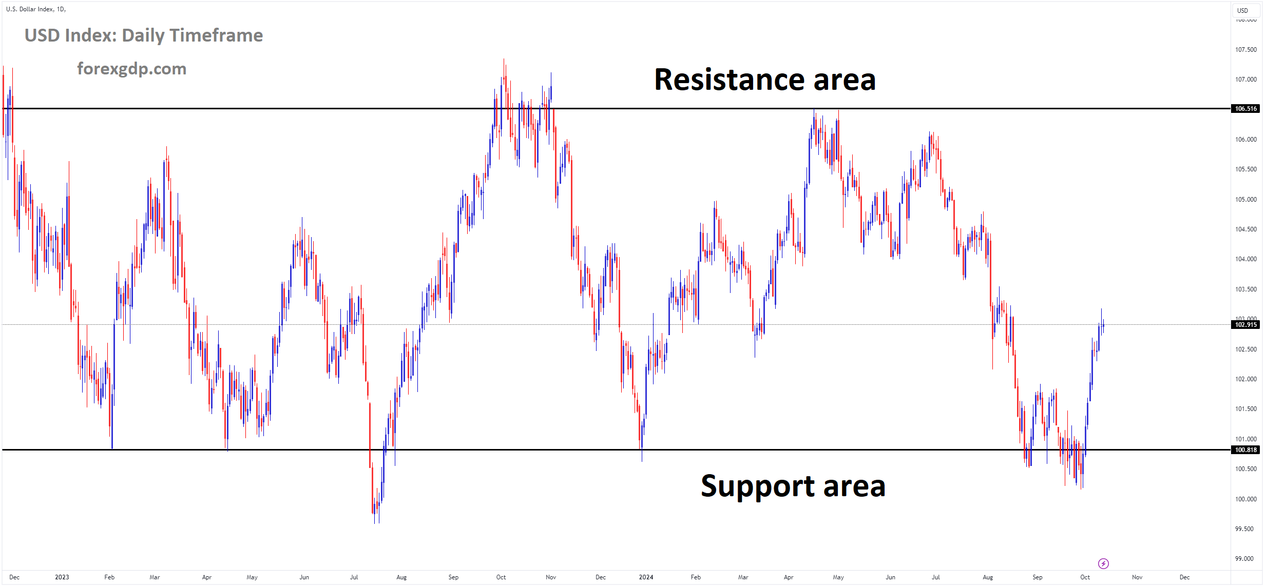 USD Index is moving in a box pattern, and the market has rebounded from the support area of the pattern USD Index is moving in a box pattern, and the market has rebounded from the support area of the pattern