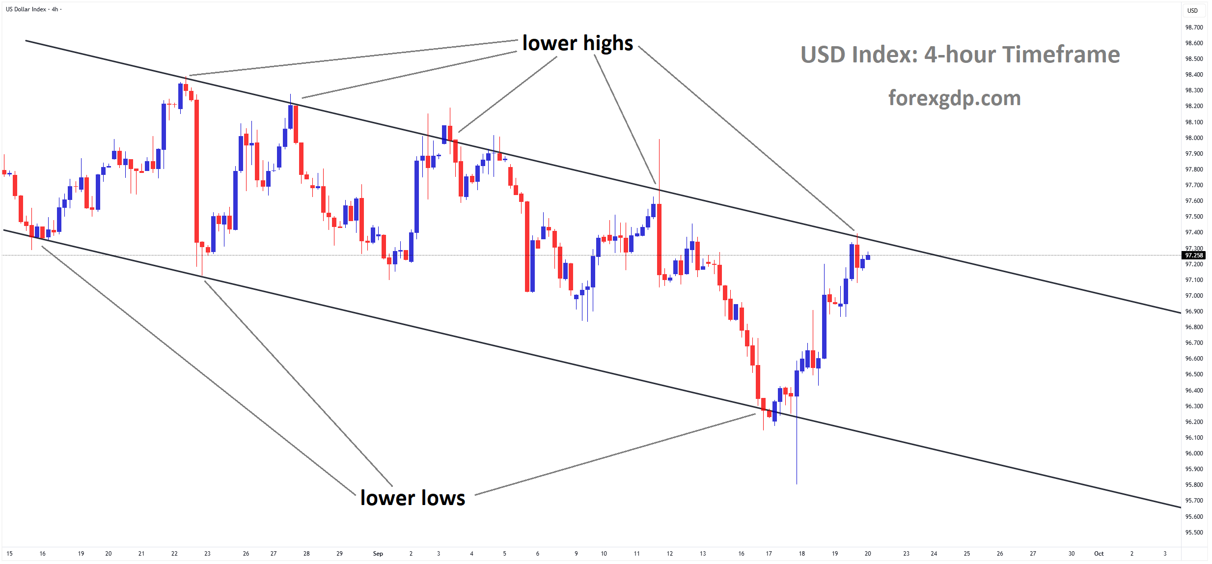 USD Index is moving in a descending channel, and the market has reached the lower high area of the channel USD Index is moving in a descending channel, and the market has reached the lower high area of the channel