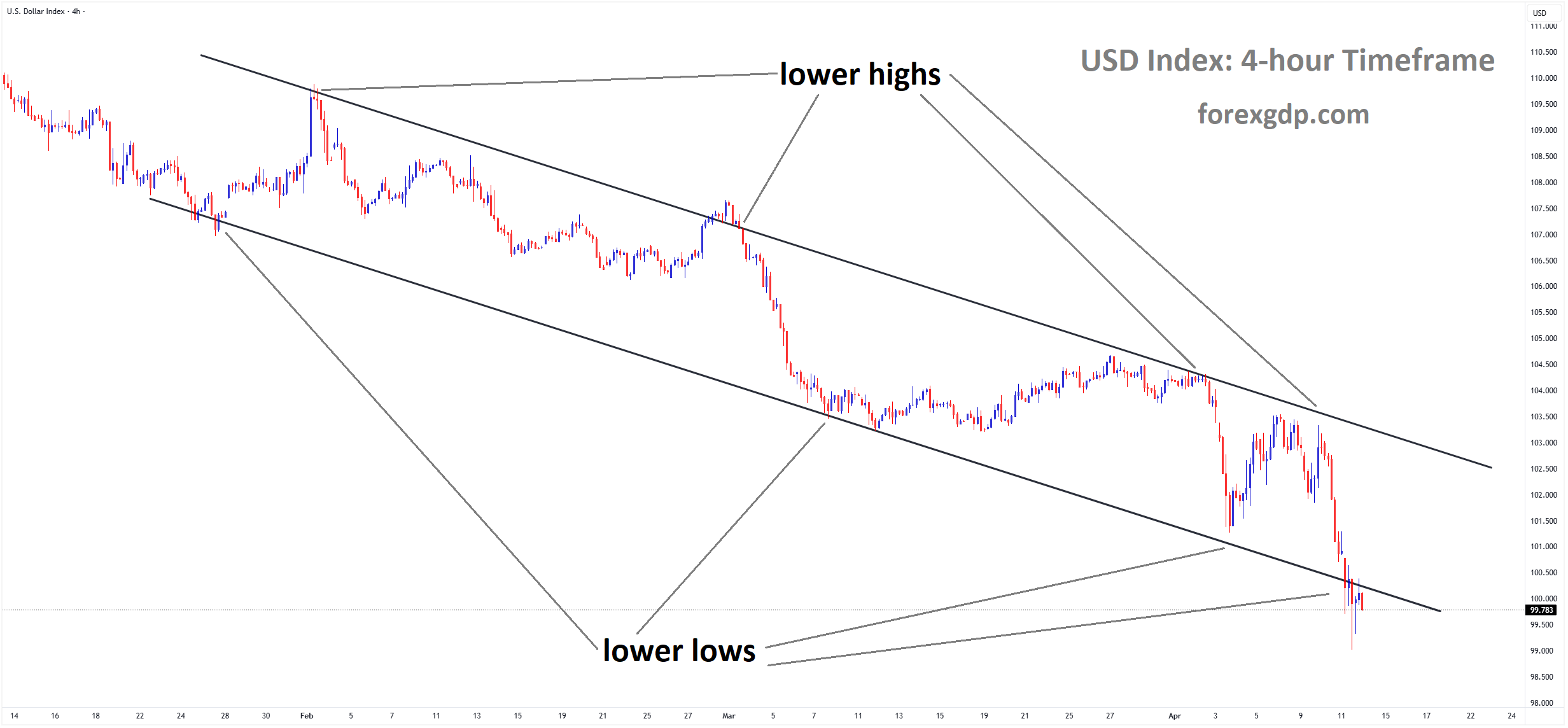 USD Index is moving in a descending channel, and the market has reached the lower low area of the channel USD Index is moving in a descending channel, and the market has reached the lower low area of the channel