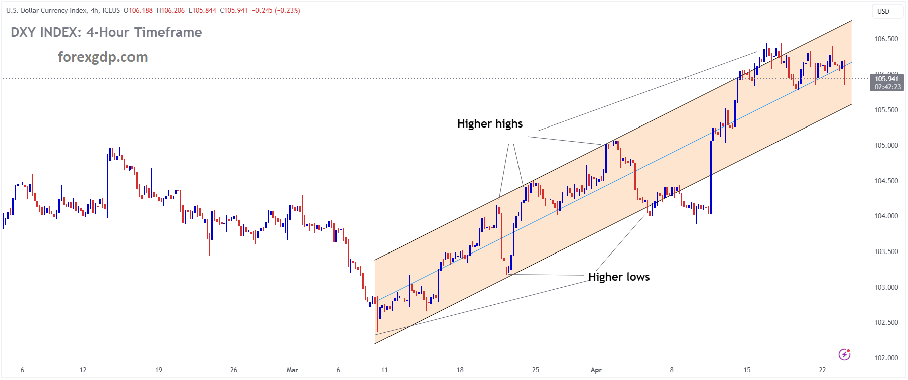 USD Index is moving in an Ascending channel and the market has fallen from the higher high area of the channel USD Index is moving in an Ascending channel and the market has fallen from the higher high area of the channel