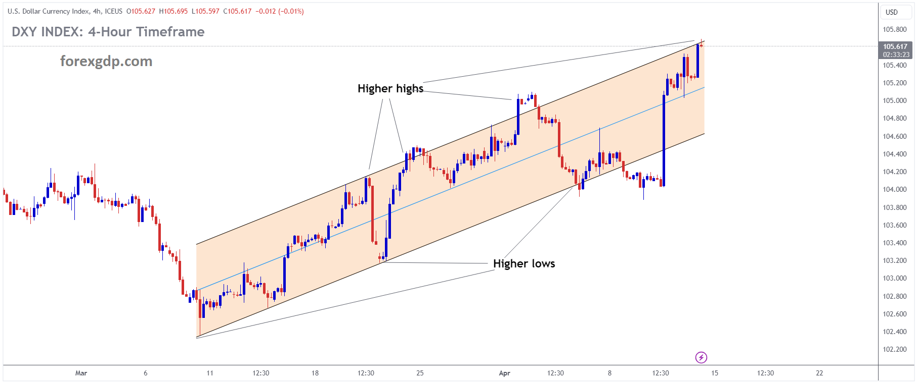USD Index is moving in an Ascending channel and the market has reached higher high area of the channel USD Index is moving in an Ascending channel and the market has reached higher high area of the channel