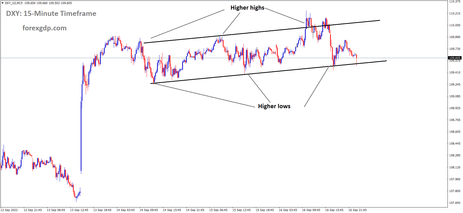 USD INDEX is moving in an Ascending channel and the market has reached the higher low area of the channel USD INDEX is moving in an Ascending channel and the market has reached the higher low area of the channel