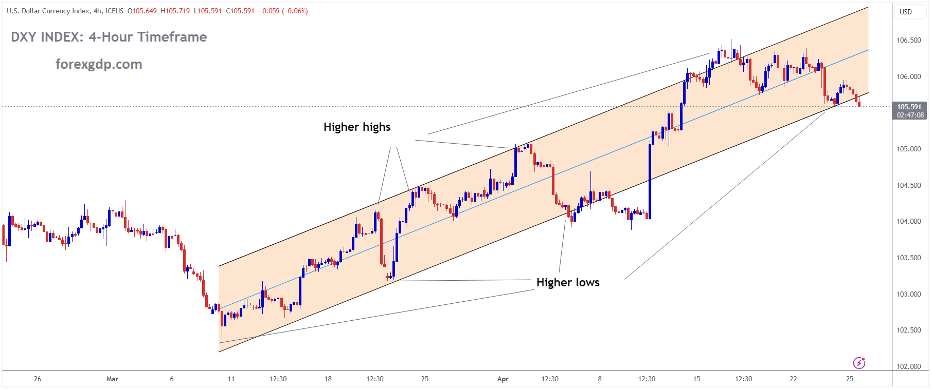USD Index is moving in an Ascending channel and the market has reached the higher low area of the channel USD Index is moving in an Ascending channel and the market has reached the higher low area of the channel