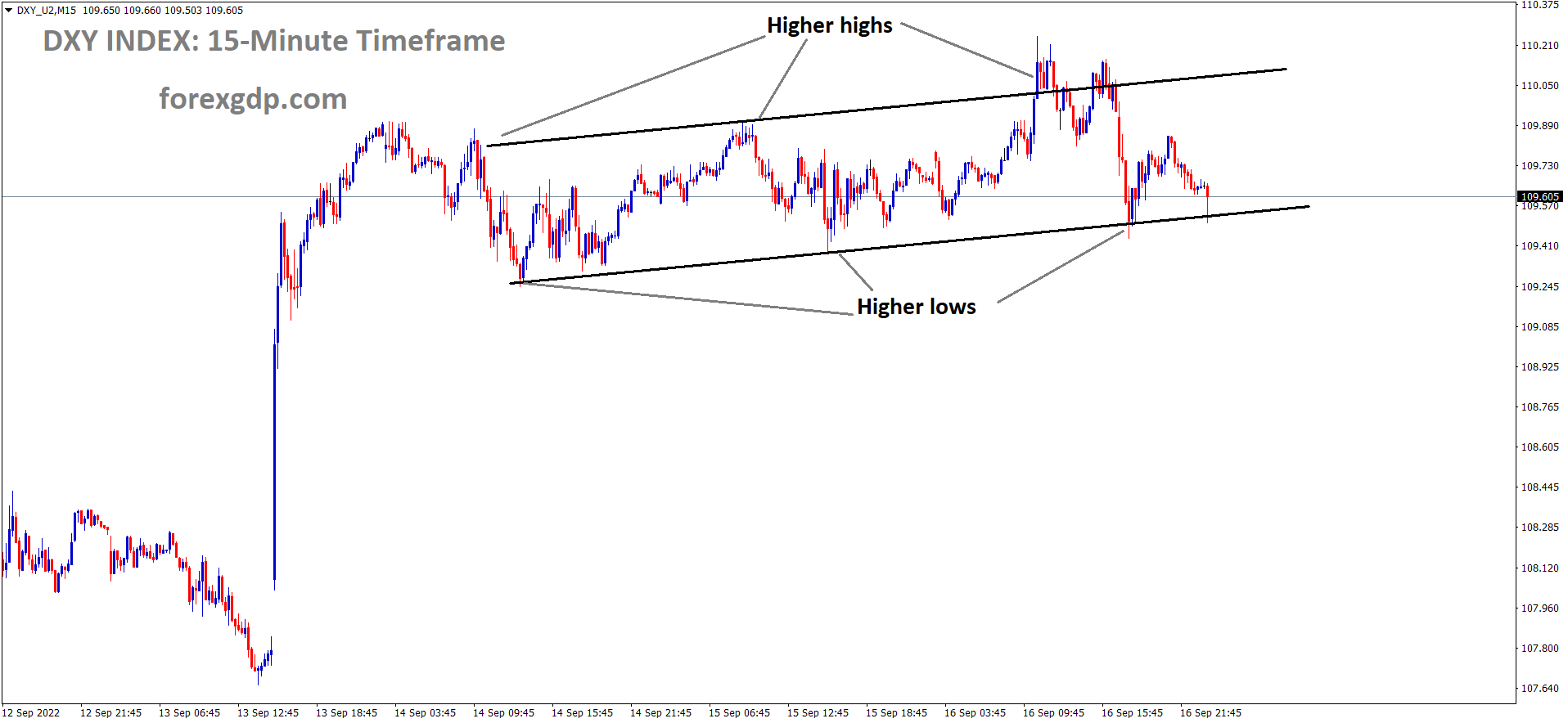 USD INDEX is moving in an Ascending channel and the market has reached the higher low area of the channel USD INDEX is moving in an Ascending channel and the market has reached the higher low area of the channel