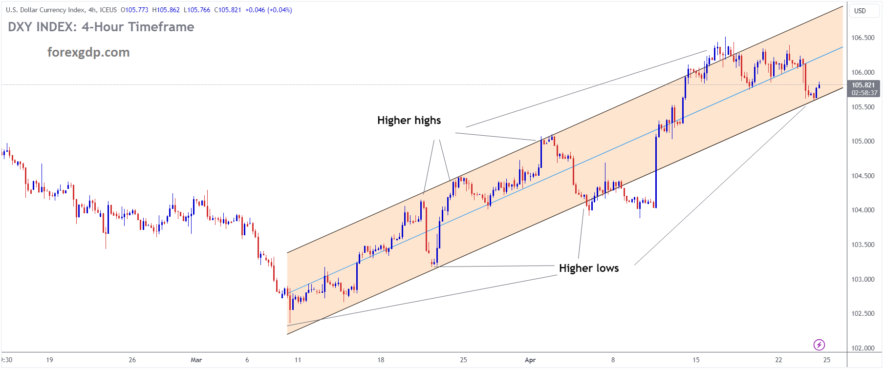 USD Index is moving in an Ascending channel and the market has rebounded from the higher low area of the channel USD Index is moving in an Ascending channel and the market has rebounded from the higher low area of the channel