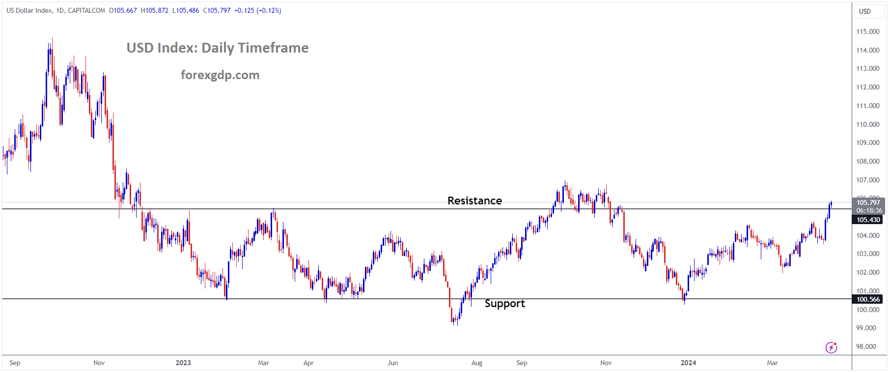 USD Index is moving in box pattern and market has reached resistance area of the pattern USD Index is moving in box pattern and market has reached resistance area of the pattern