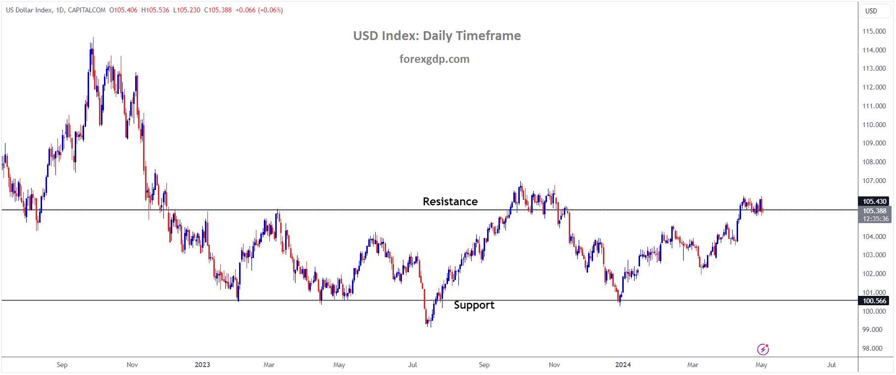 USD Index is moving in the Box pattern and the market has reached the resistance area of the pattern USD Index is moving in the Box pattern and the market has reached the resistance area of the pattern