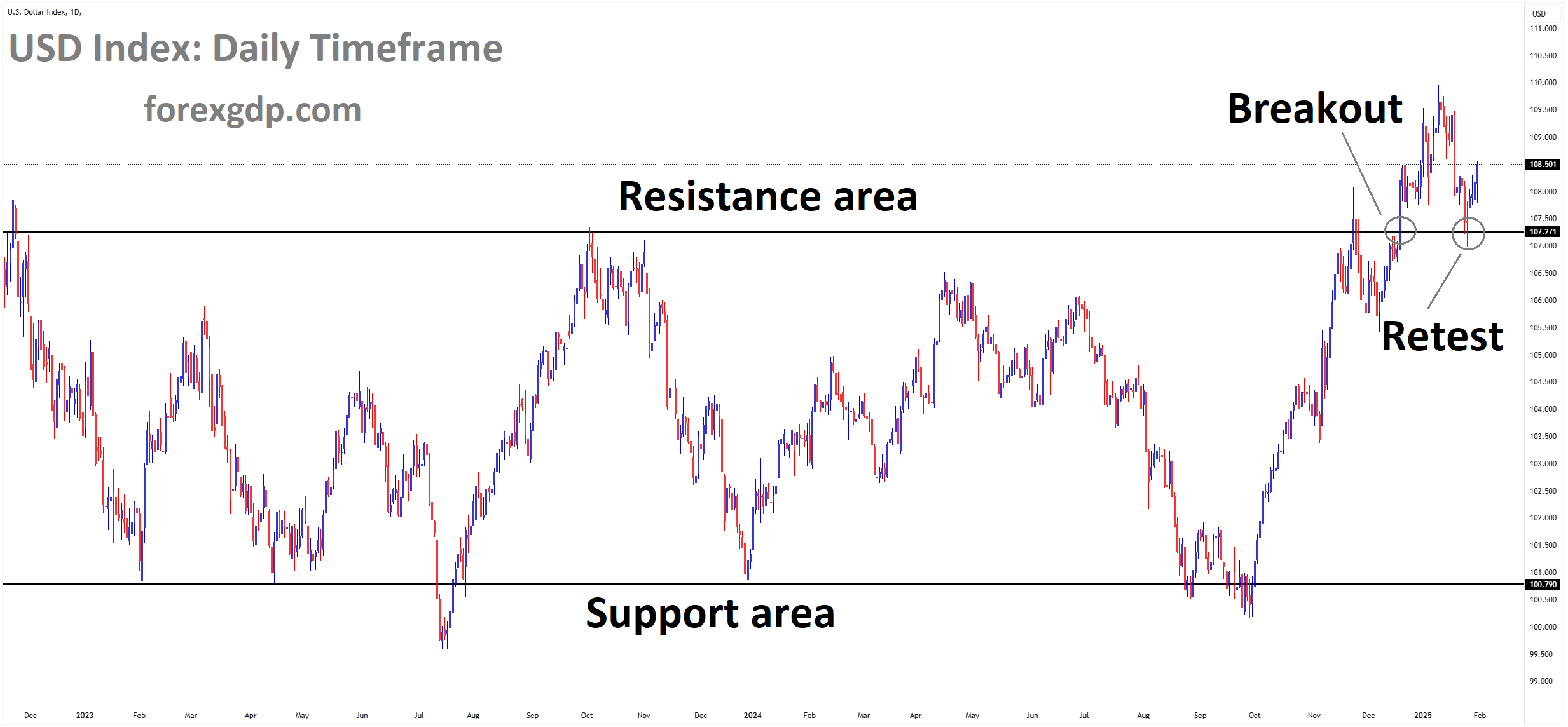 USD Index is rebounding from the retest area of the broken box pattern USD Index is rebounding from the retest area of the broken box pattern