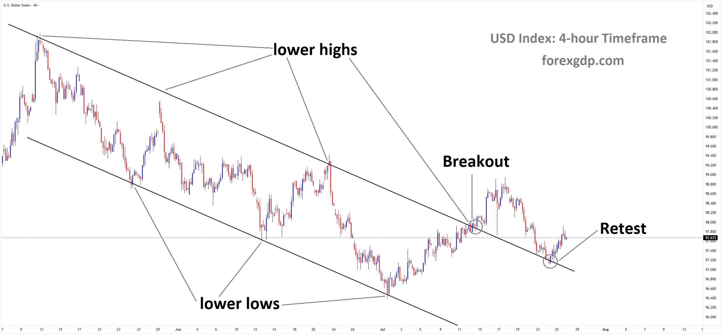 USD Index is rebounding from the retest area of the broken downtrend channel USD Index is rebounding from the retest area of the broken downtrend channel