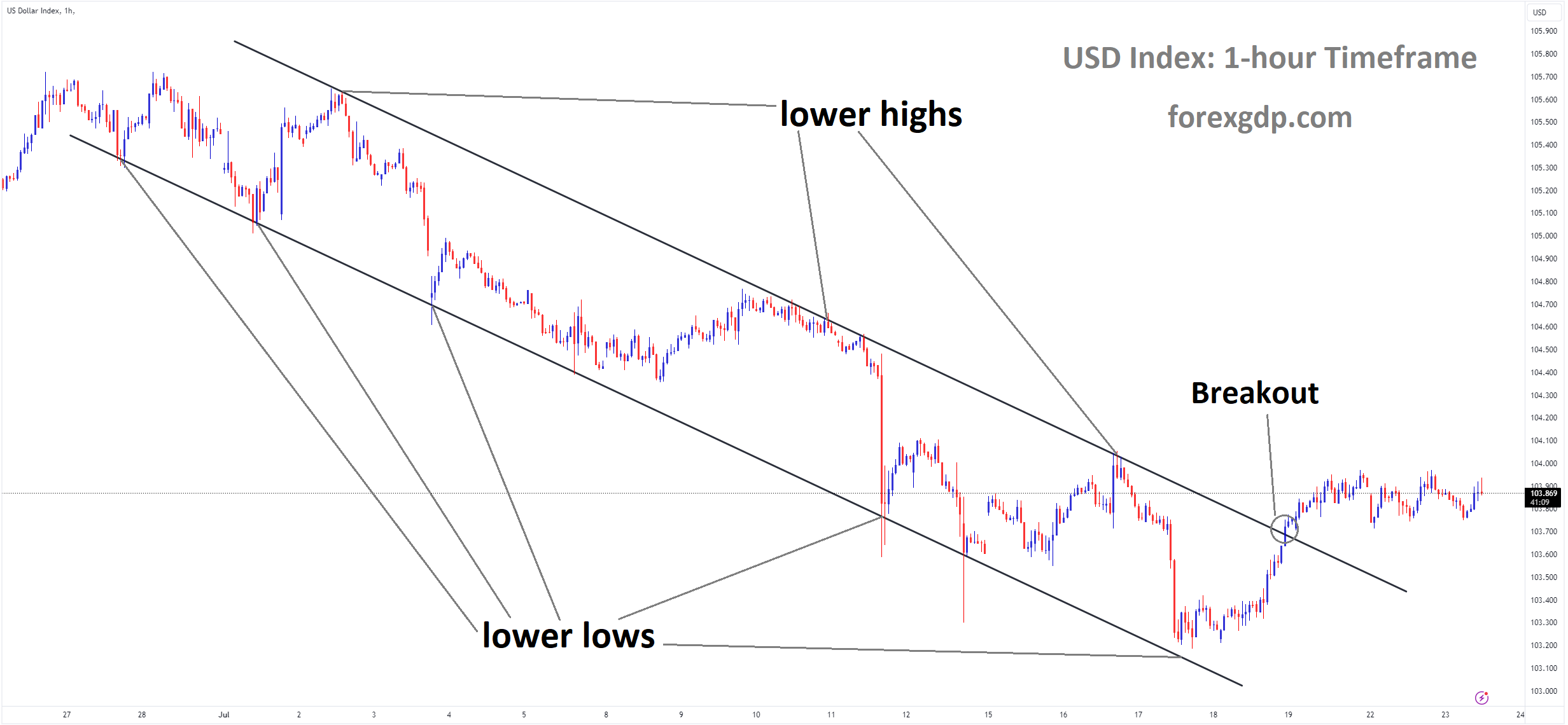 USD Index market price has broken Descending channel in upside USD Index market price has broken Descending channel in upside