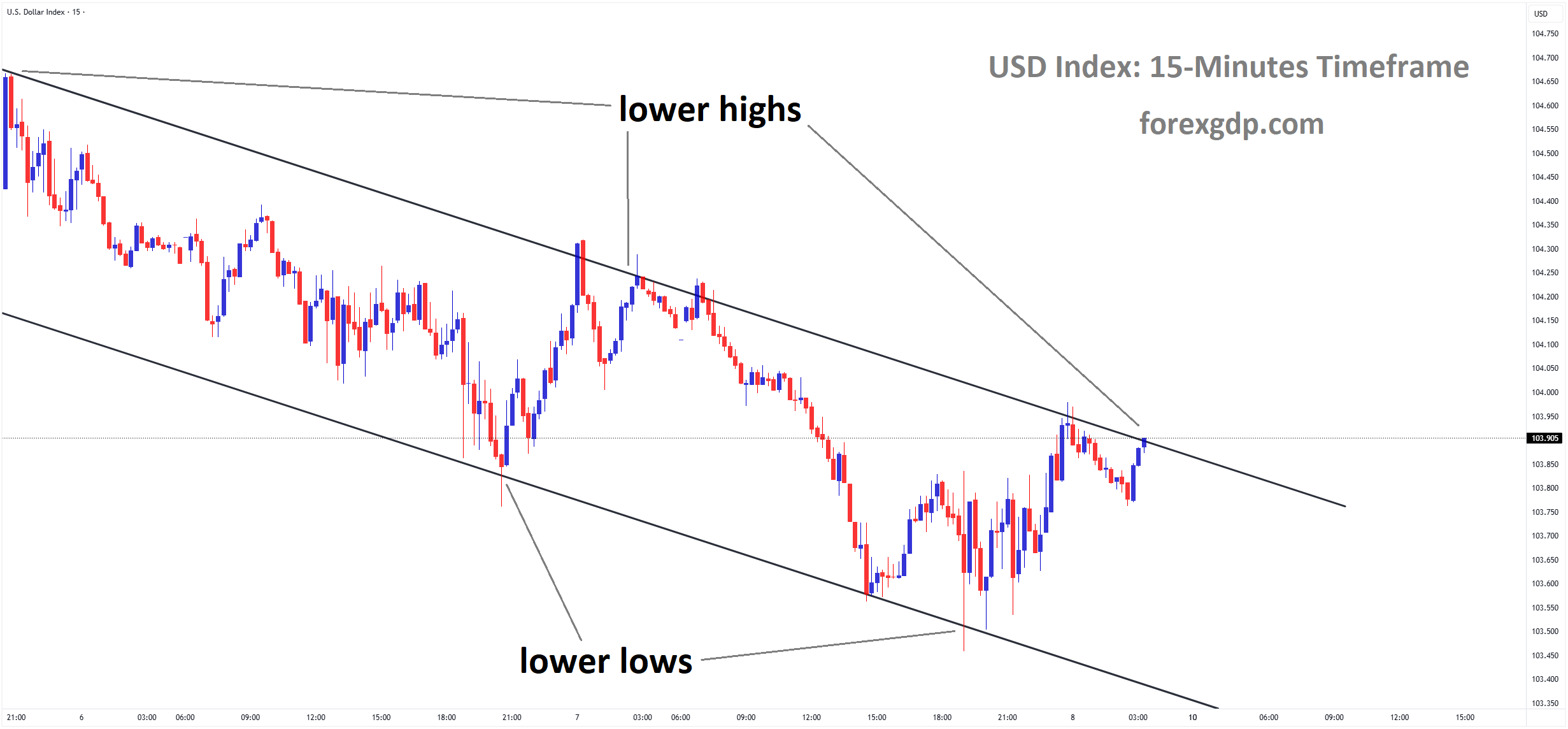 USD Index market price is moving in a descending channel and the market has reached the lower high area of the channel USD Index market price is moving in a descending channel and the market has reached the lower high area of the channel