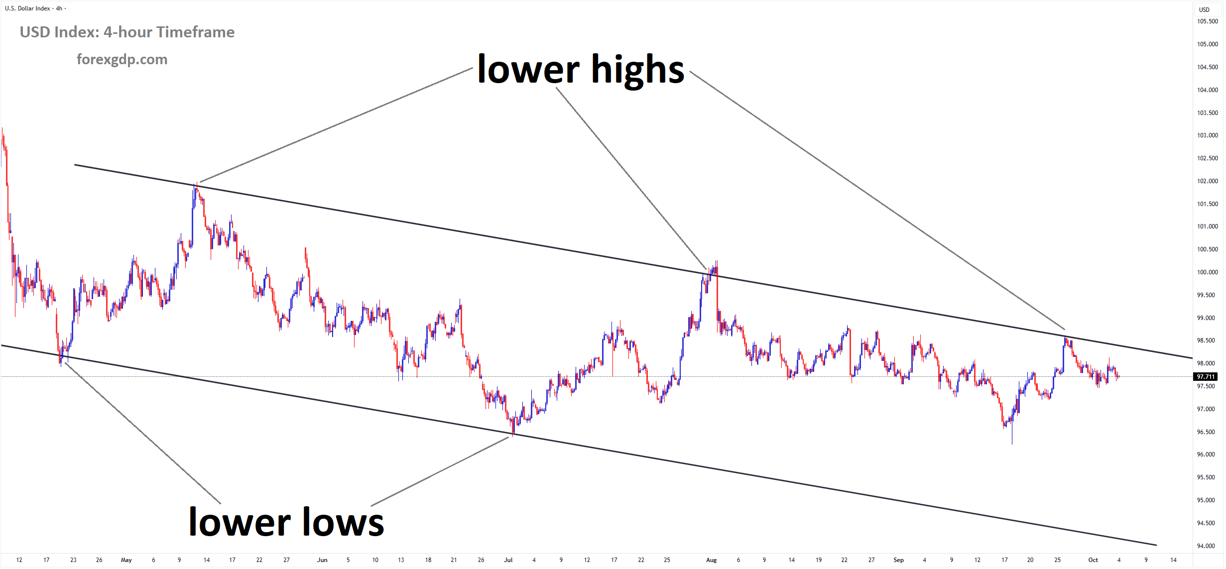 USD Index market price is moving in a downtrend channel, and the market has fallen from the lower high area of the channel