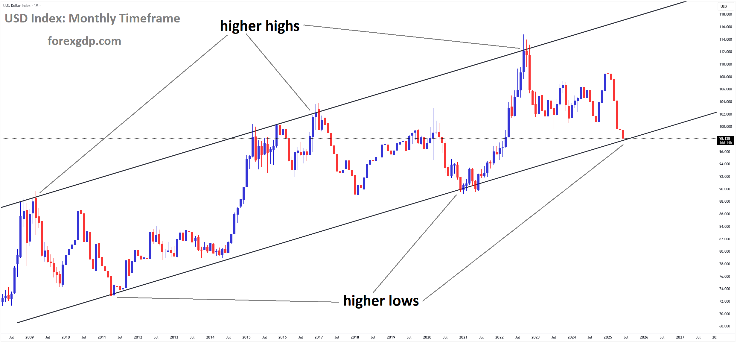 USD Index Market price is moving in an uptrend channel, and the market has reached a higher low area of the channel USD Index Market price is moving in an uptrend channel, and the market has reached a higher low area of the channel