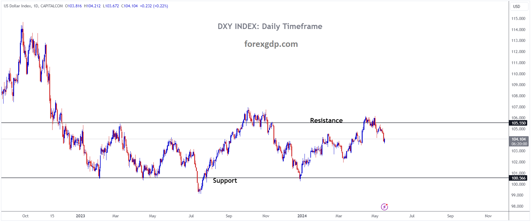USD Index Market price is moving in box pattern and market has fallen from the resistance area of the pattern USD Index Market price is moving in box pattern and market has fallen from the resistance area of the pattern