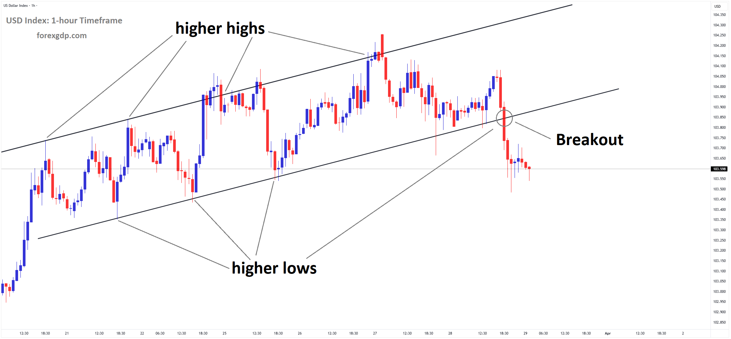 USD index Market price has broken the Ascending channel in the downside. USD index Market price has broken the Ascending channel in the downside.