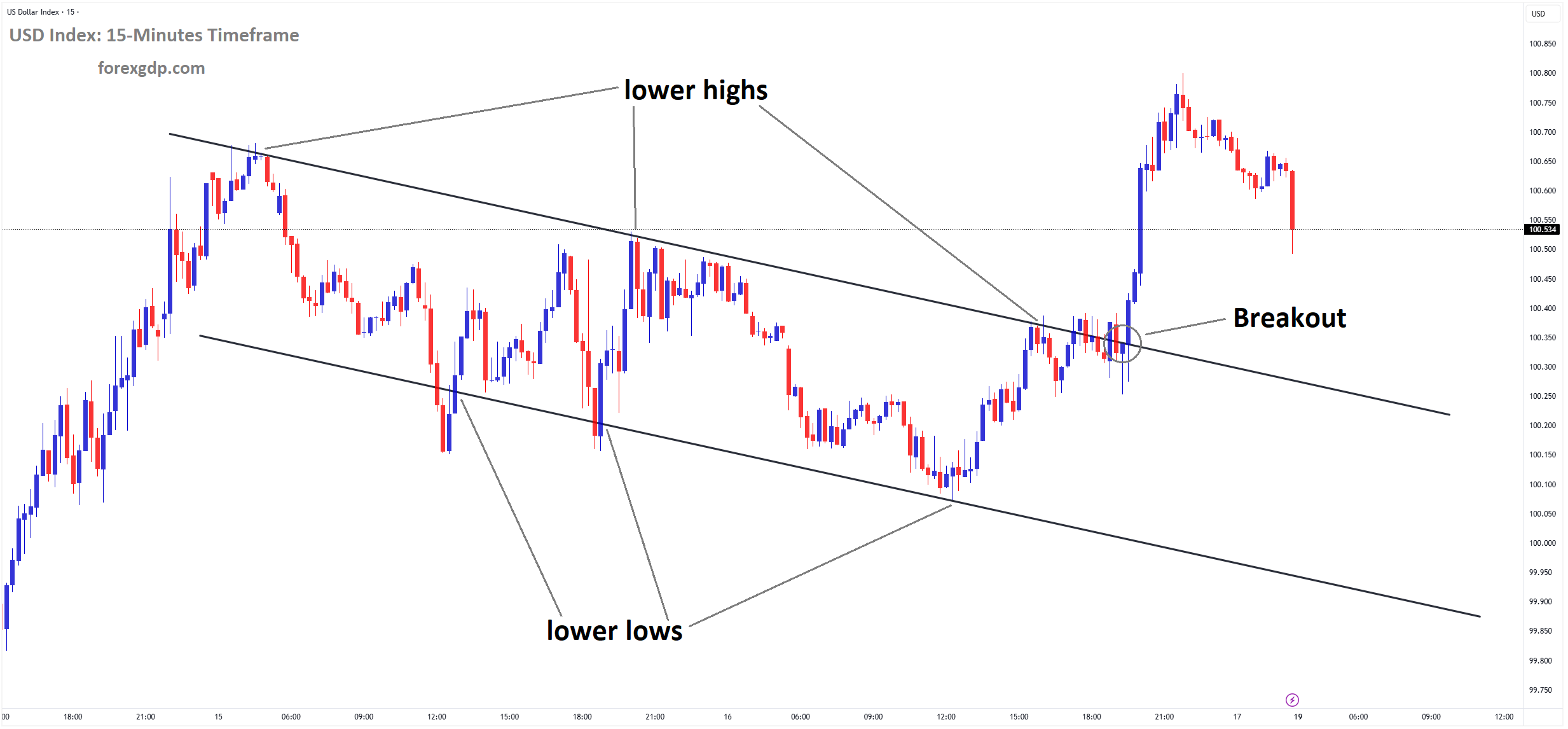 USD index has broken the descending channel on the upside USD index has broken the descending channel on the upside