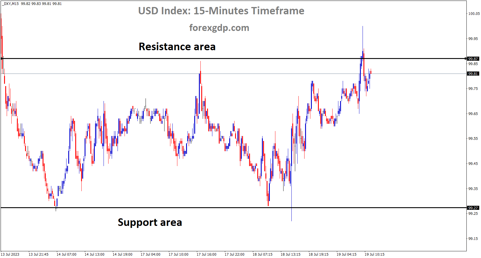 USD index is moving in the Box pattern and the market has fallen from the resistance area of the pattern USD index is moving in the Box pattern and the market has fallen from the resistance area of the pattern