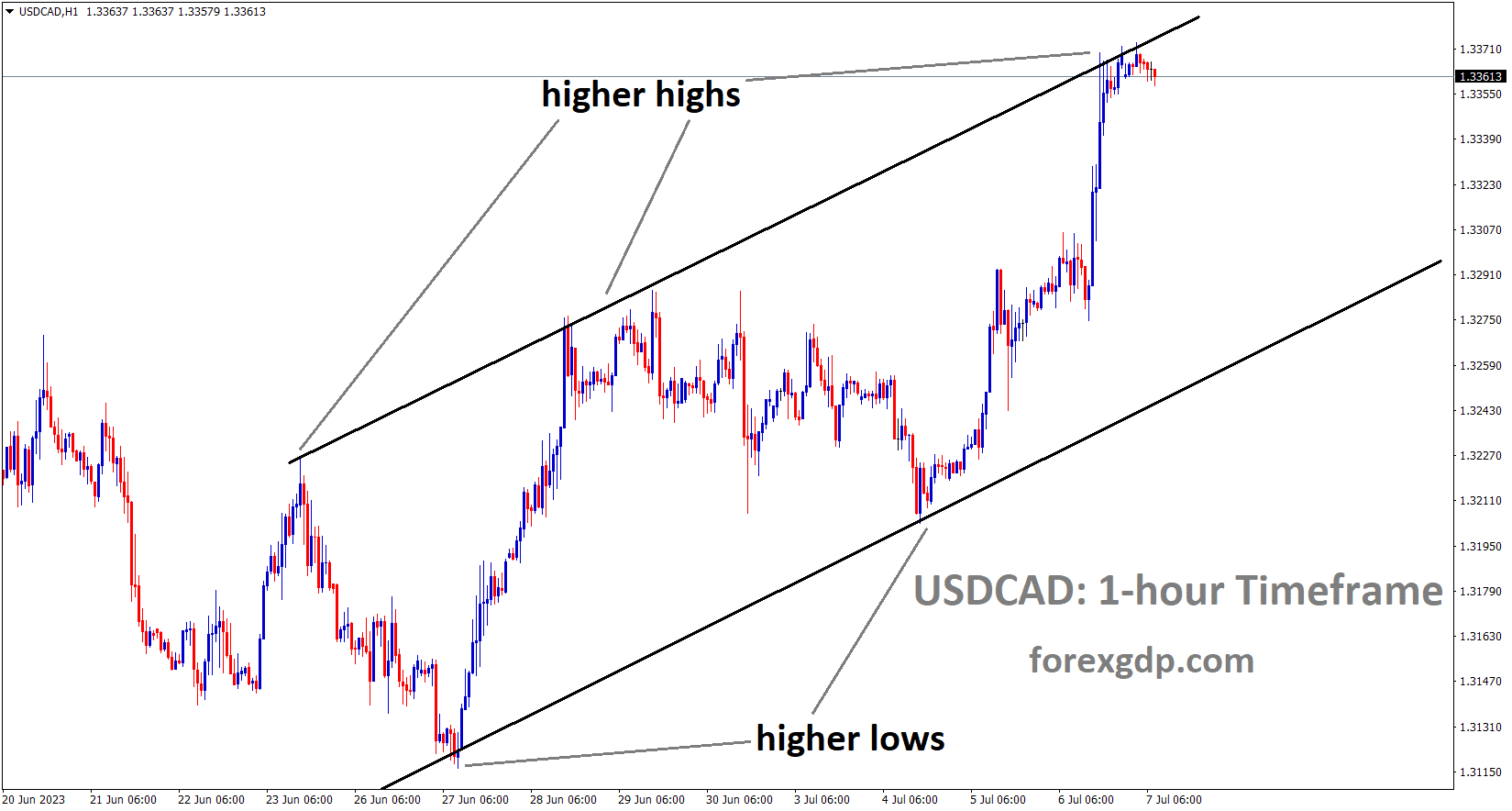 USDCAD H1 TF analysis Market is moving in an Ascending channel and the market has reached the higher high area of the channel USDCAD H1 TF analysis Market is moving in an Ascending channel and the market has reached the higher high area of the channel
