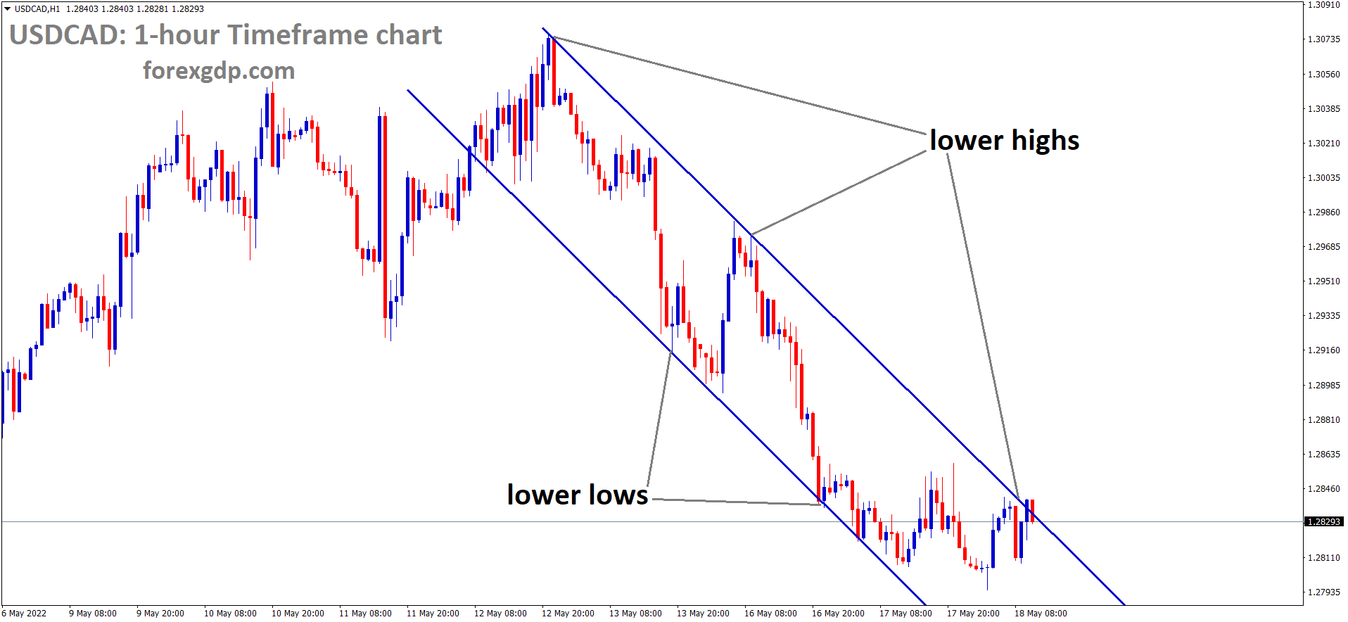 USDCAD H1 Time Frame Analysis Market is moving in the Descending channel and the Market has reached the Lower high area of the Descending channel USDCAD H1 Time Frame Analysis Market is moving in the Descending channel and the Market has reached the Lower high area of the Descending channel