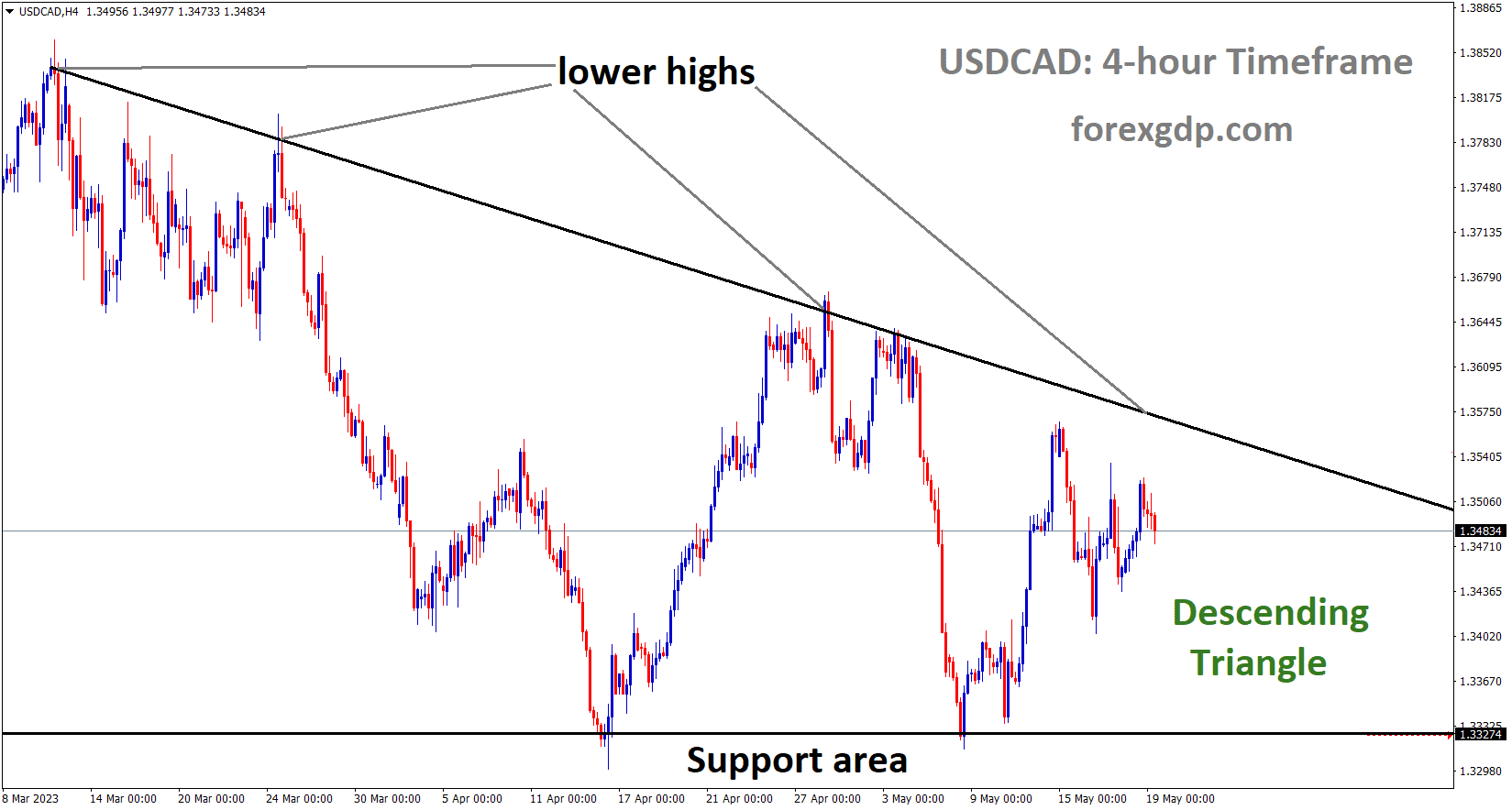 USDCAD H4 TF analysis Market is moving in the Descending triangle pattern and the market has reached the lower high area of the pattern USDCAD H4 TF analysis Market is moving in the Descending triangle pattern and the market has reached the lower high area of the pattern