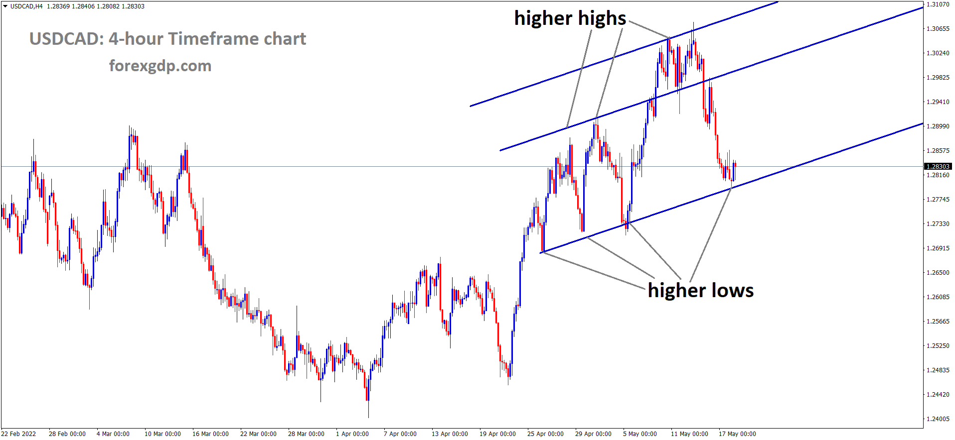 USDCAD H4 Time Frame Analysis Market is moving in an Ascending channel and the Market has rebounded from the higher low area of the Ascending channel USDCAD H4 Time Frame Analysis Market is moving in an Ascending channel and the Market has rebounded from the higher low area of the Ascending channel