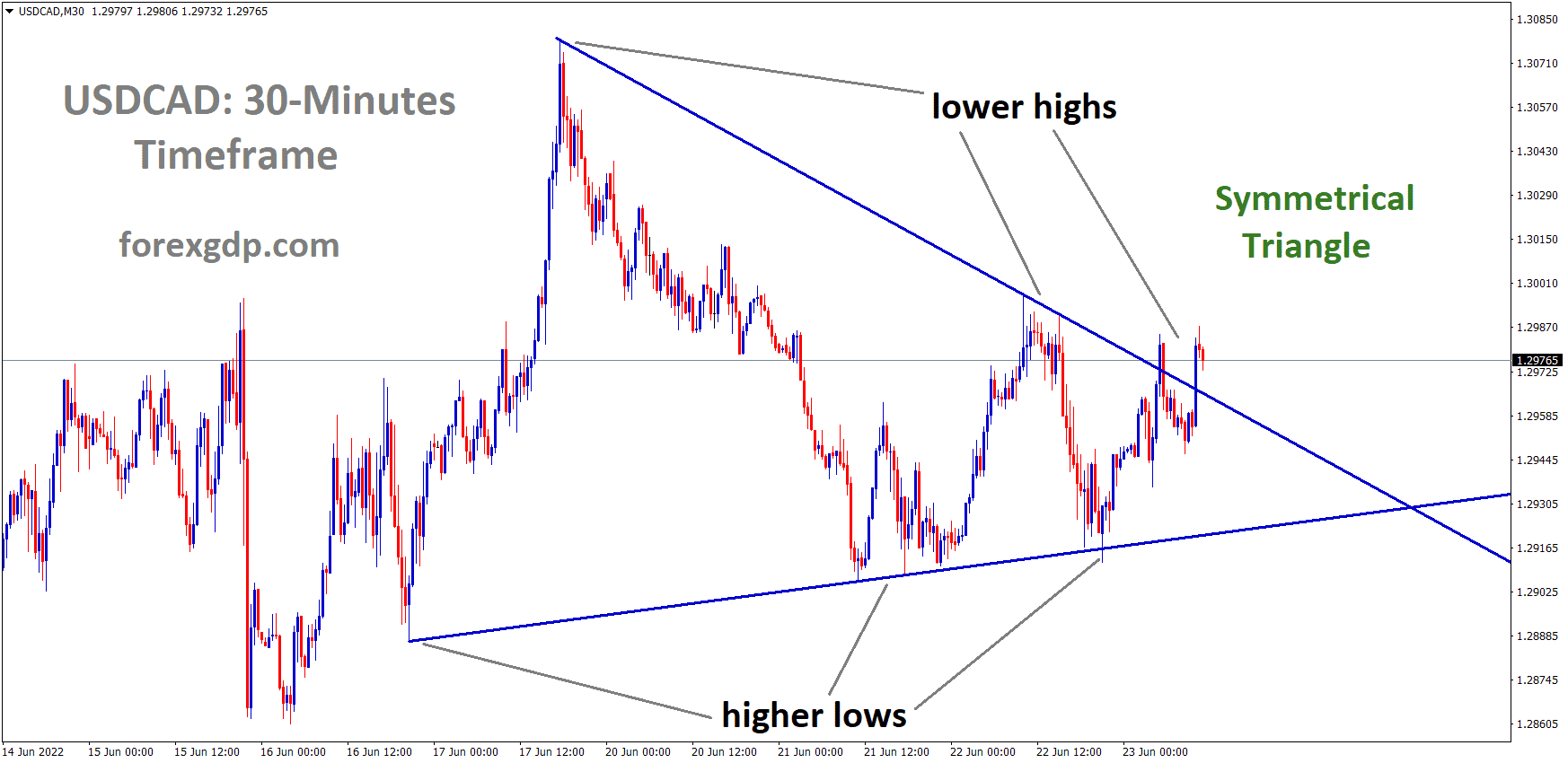 USDCAD M30 Time Frame Analysis Market is moving in the Symmetrical triangle pattern and the Market has reached the Top area of the Pattern. USDCAD M30 Time Frame Analysis Market is moving in the Symmetrical triangle pattern and the Market has reached the Top area of the Pattern.