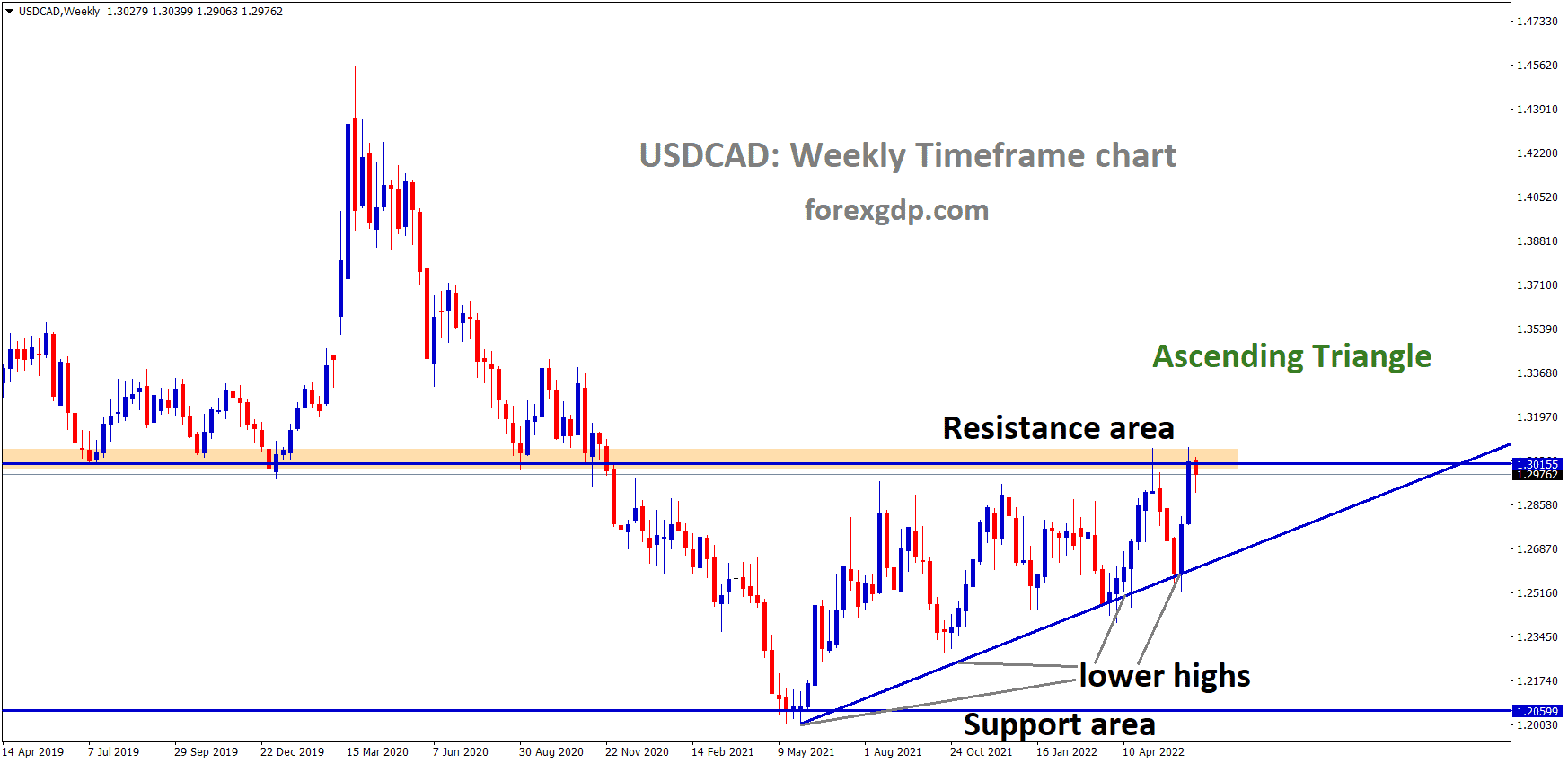 USDCAD Weekly Time Frame Analysis Market is moving in an Ascending triangle pattern and the Market has reached the Horizontal resistance area of the Pattern USDCAD Weekly Time Frame Analysis Market is moving in an Ascending triangle pattern and the Market has reached the Horizontal resistance area of the Pattern