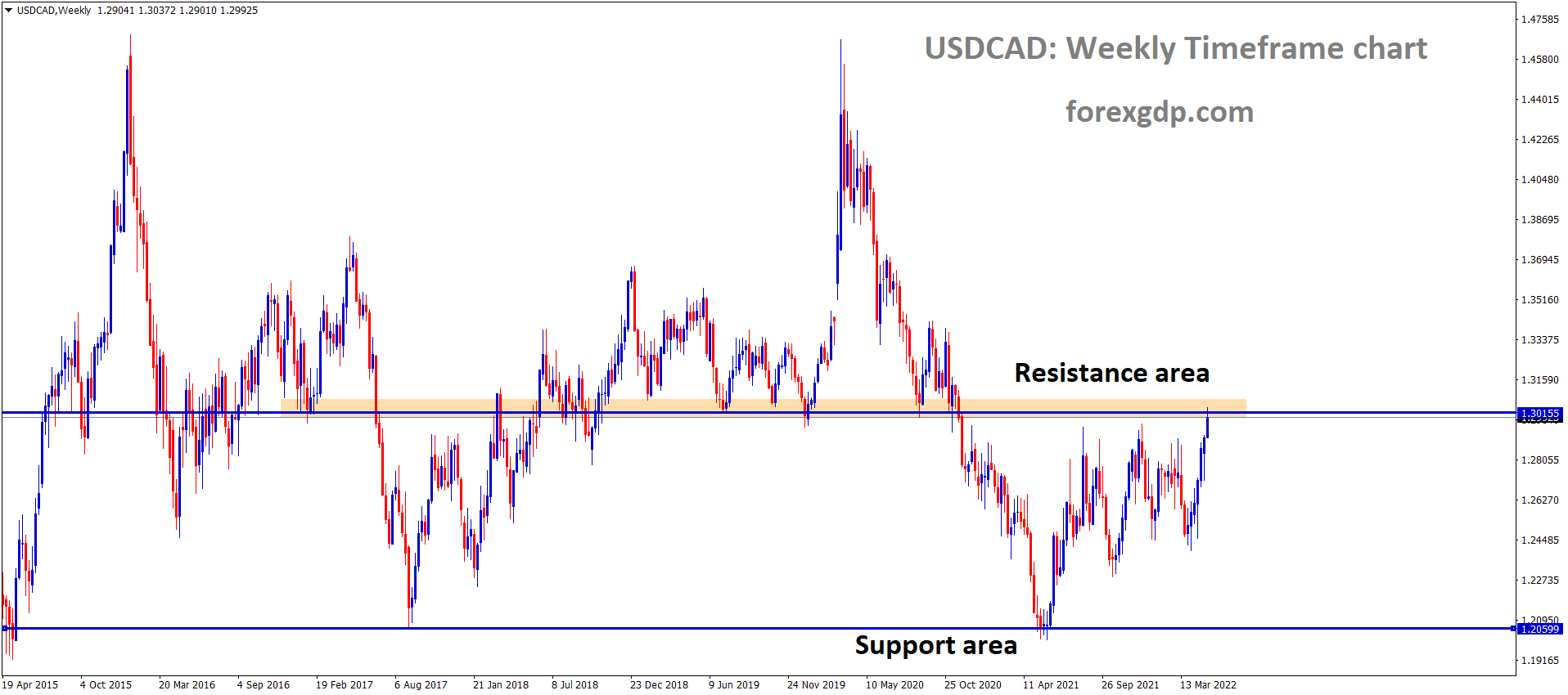 USDCAD Weekly Time Frame Analysis Market is moving in the Box Pattern and The Market has reached the Multi Year resistance area. USDCAD Weekly Time Frame Analysis Market is moving in the Box Pattern and The Market has reached the Multi Year resistance area.