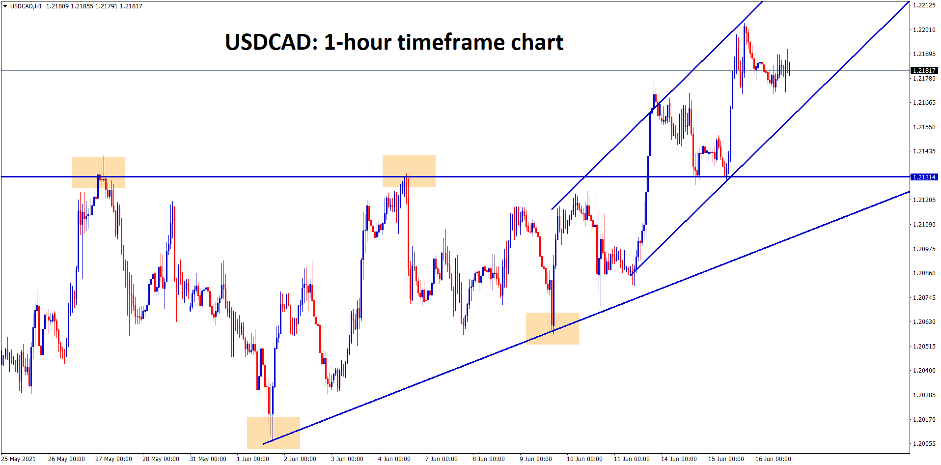 USDCAD after breaking the Ascending Triangle top is moving now between the ascending channel range USDCAD after breaking the Ascending Triangle top is moving now between the ascending channel range