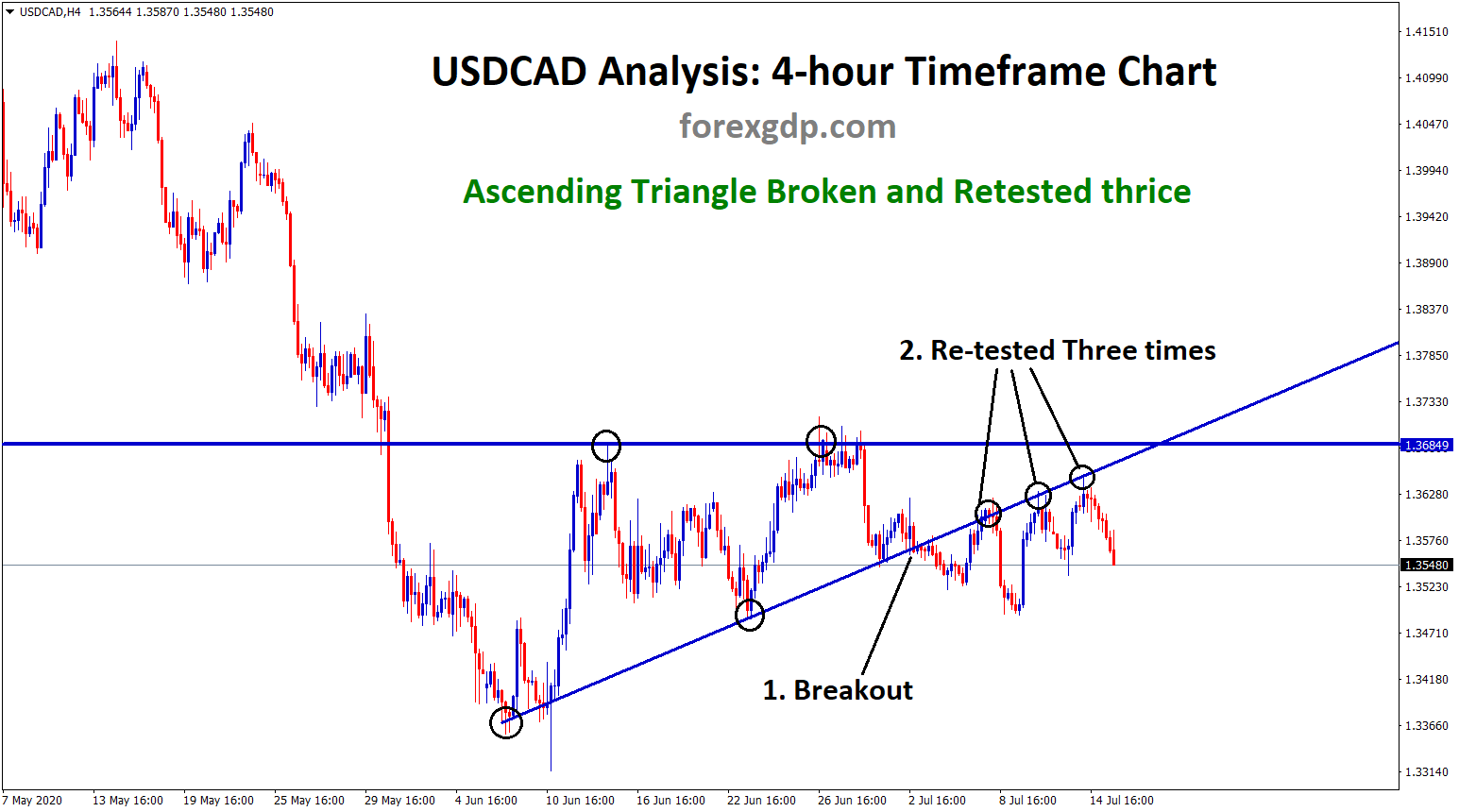 USDCAD ascending triangle chart pattern breakout USDCAD ascending triangle chart pattern breakout