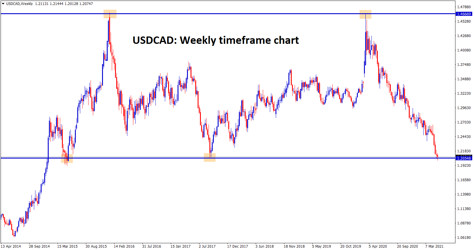 USDCAD at the important support zone now in weekly chart. USDCAD at the important support zone now in weekly chart.