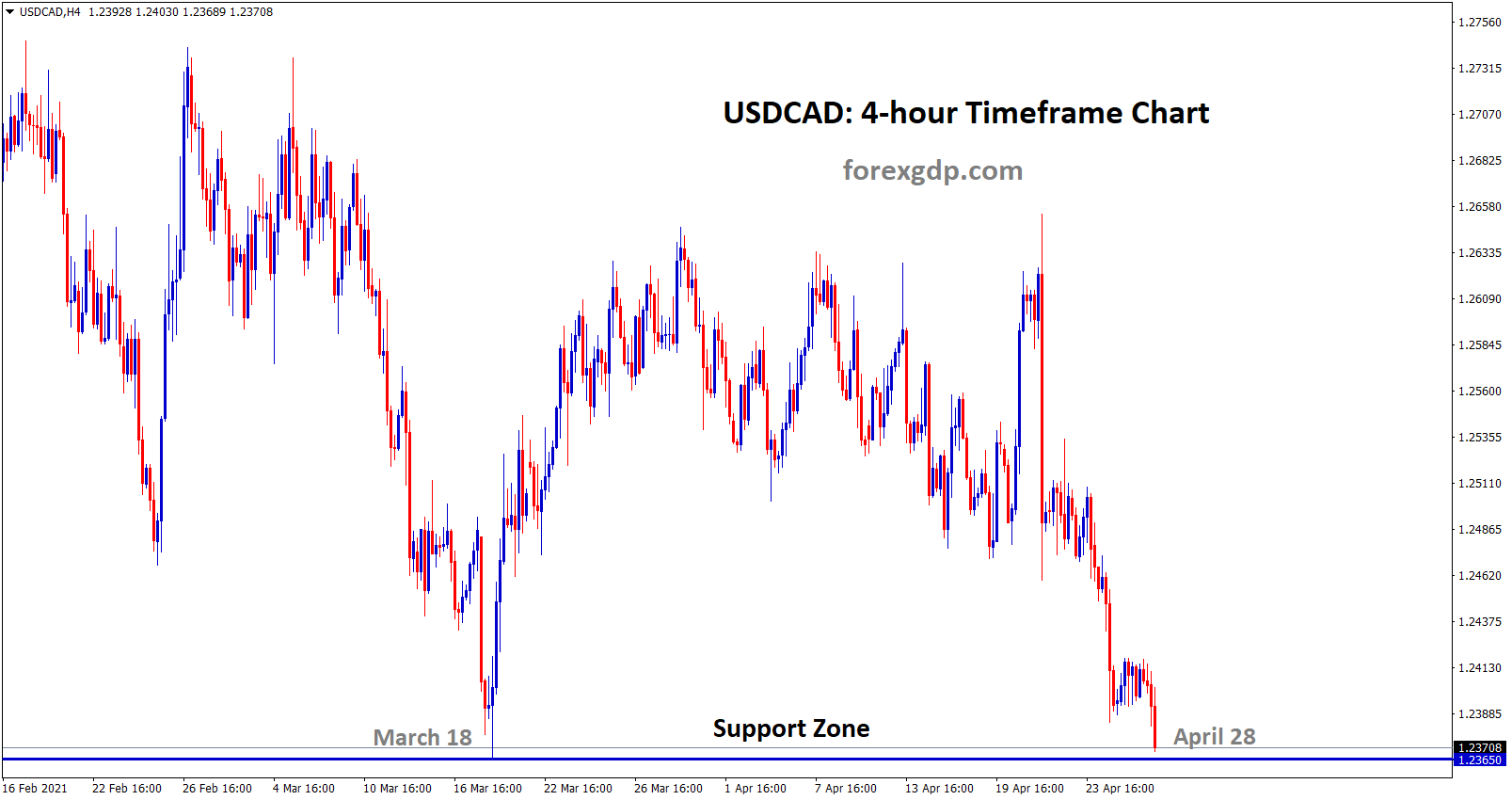 USDCAD at the key support level USDCAD at the key support level