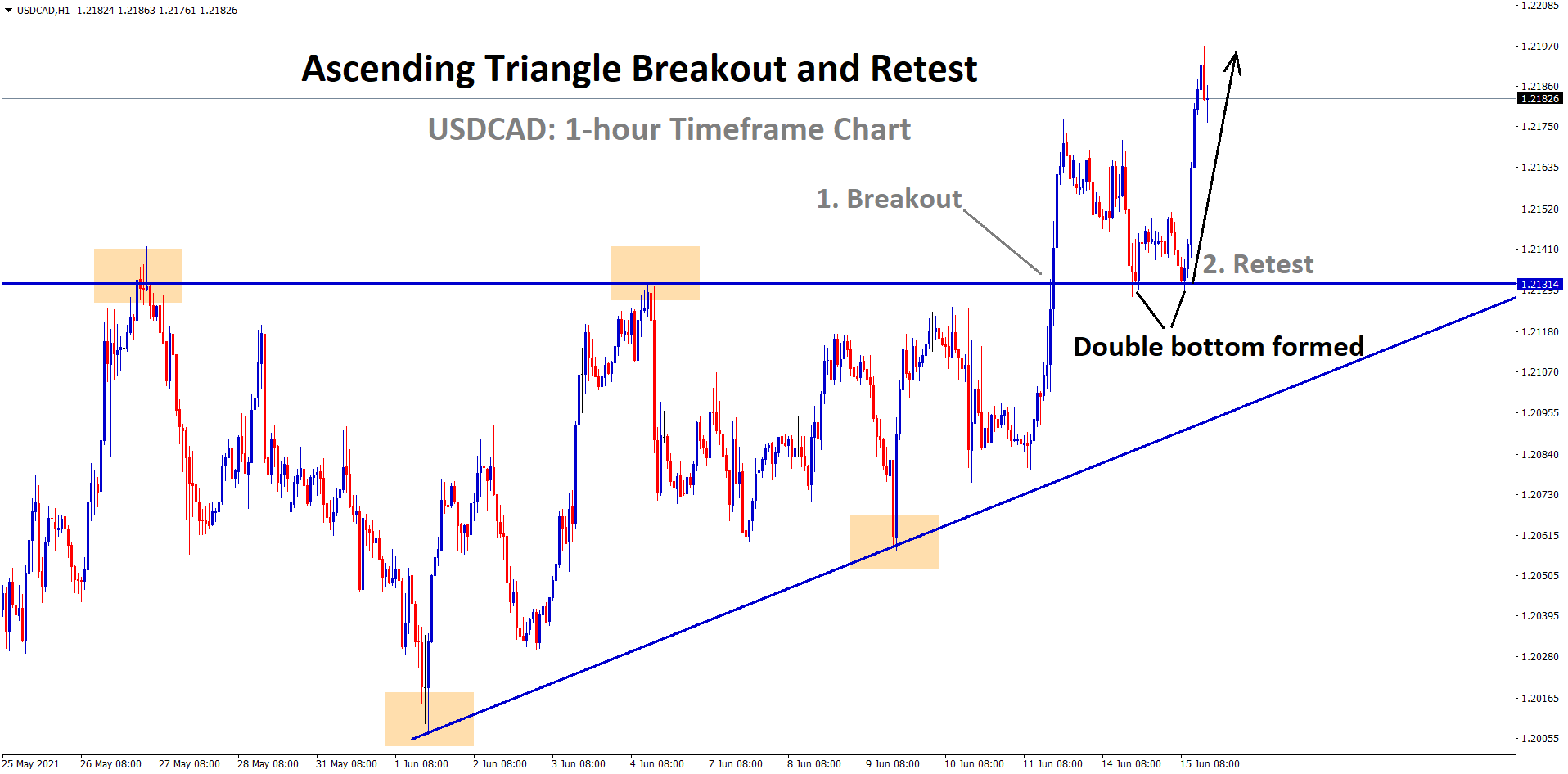 USDCAD bounced back after retesting the broken level of an Ascending Triangle USDCAD bounced back after retesting the broken level of an Ascending Triangle
