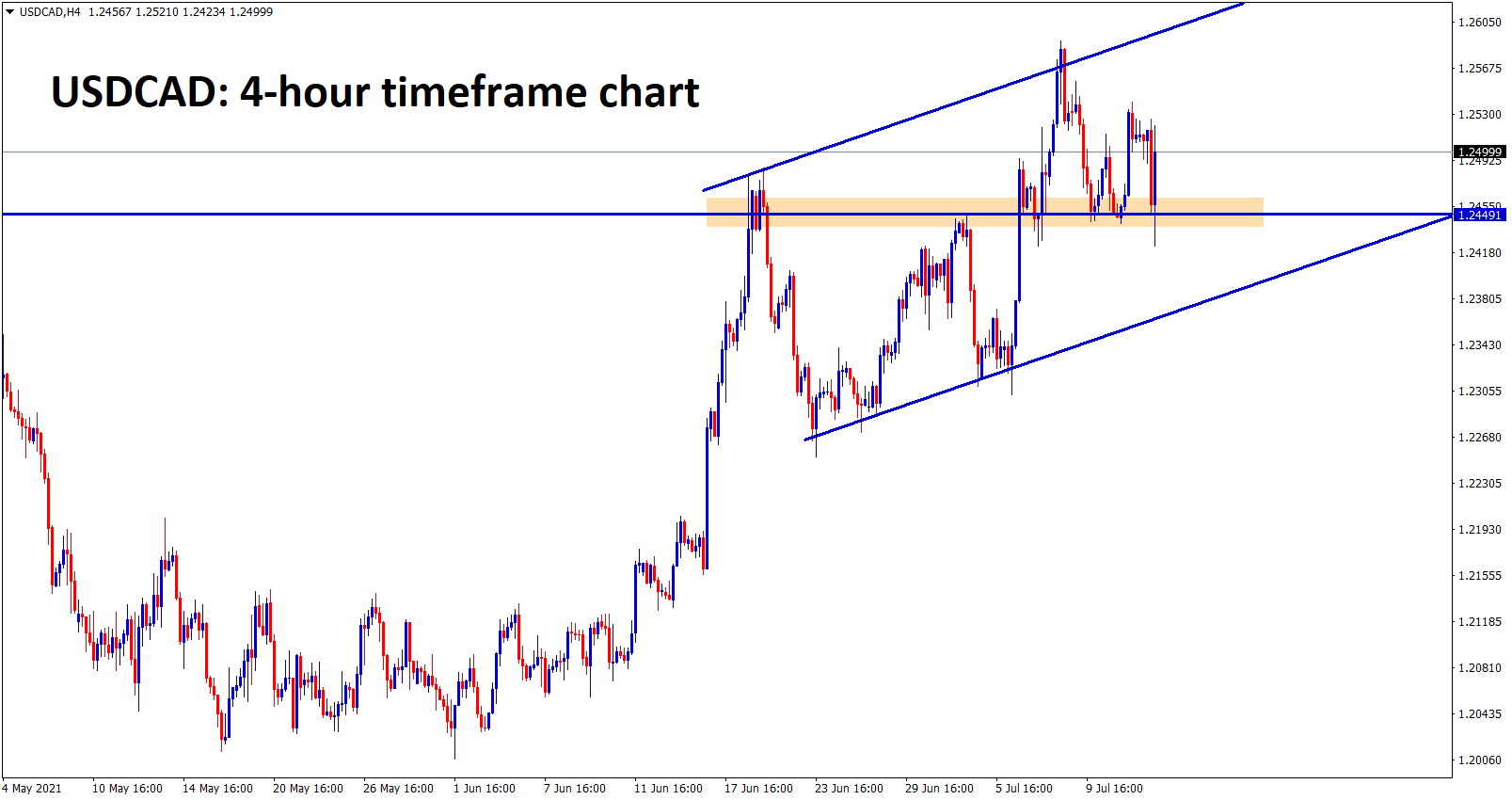 USDCAD bounces back after hitting the previous broken resistance which might still acting as a new support USDCAD bounces back after hitting the previous broken resistance which might still acting as a new support